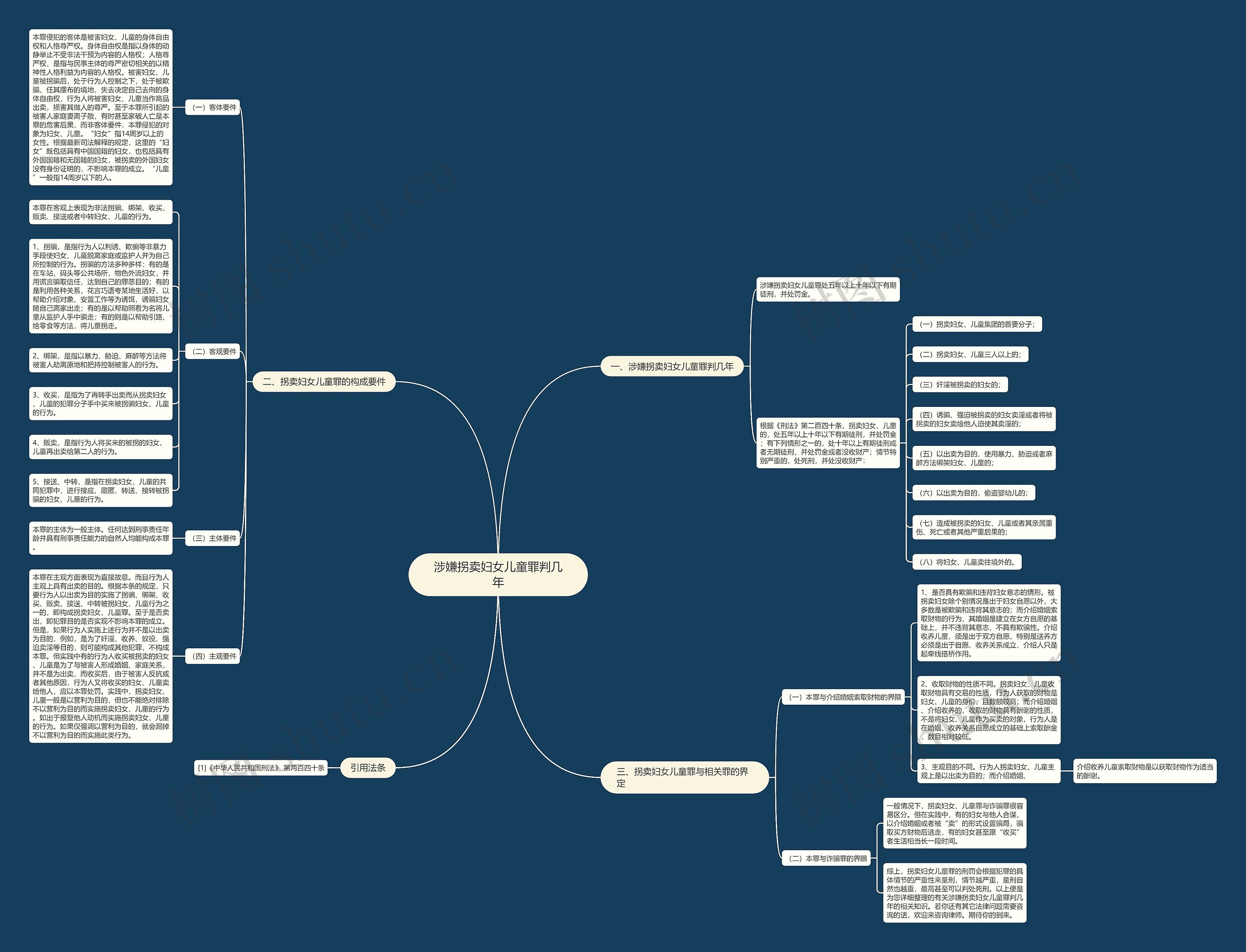 涉嫌拐卖妇女儿童罪判几年思维导图