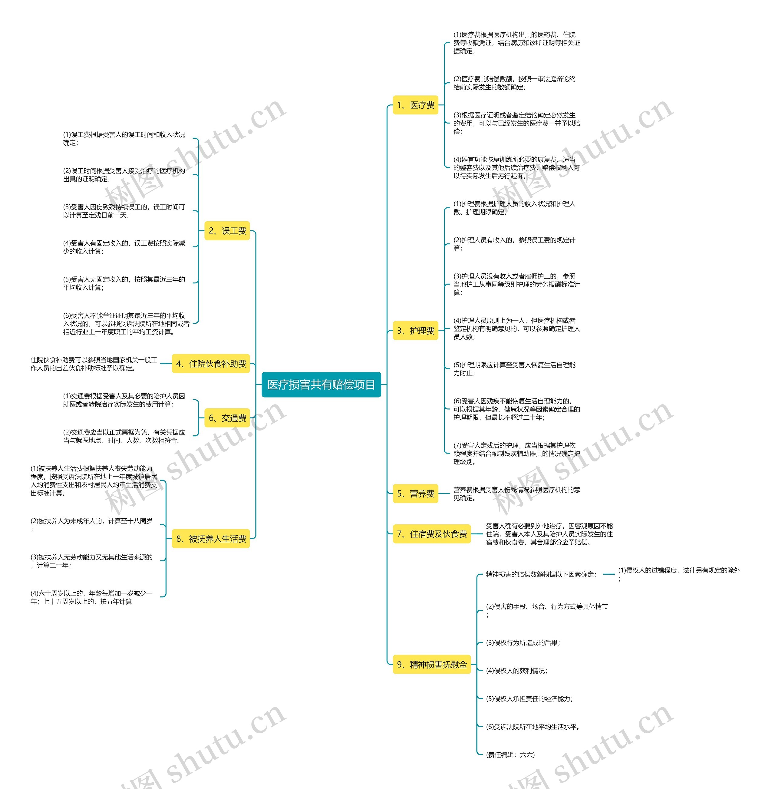医疗损害共有赔偿项目 医疗损害共有赔偿项目
