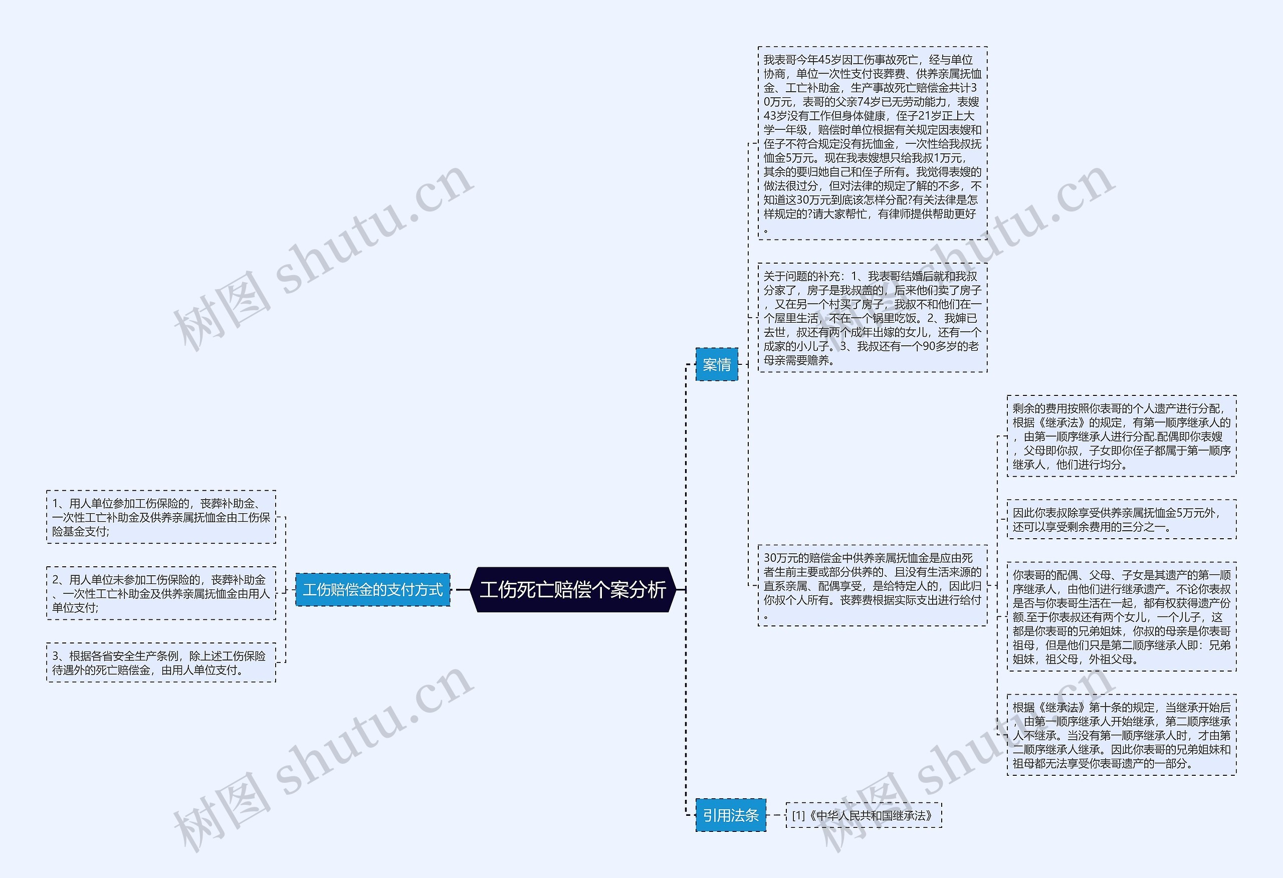 工伤死亡赔偿个案分析思维导图