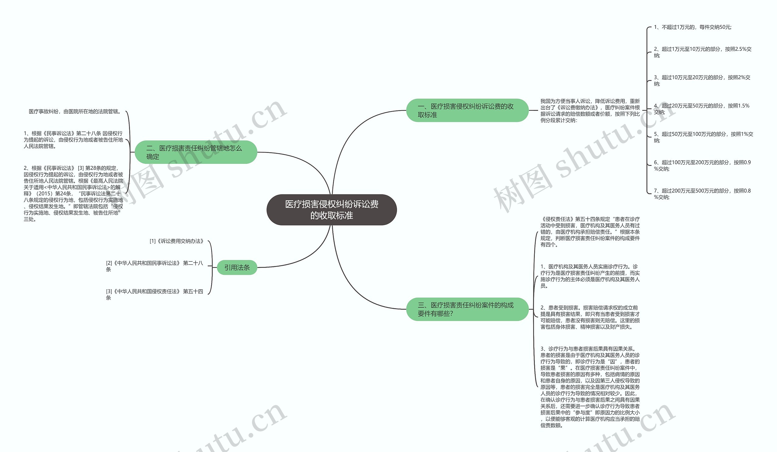 医疗损害侵权纠纷诉讼费的收取标准