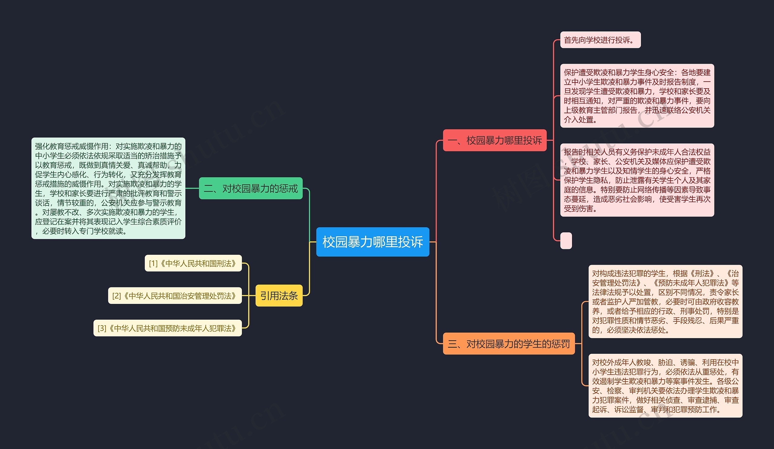 校园暴力哪里投诉思维导图