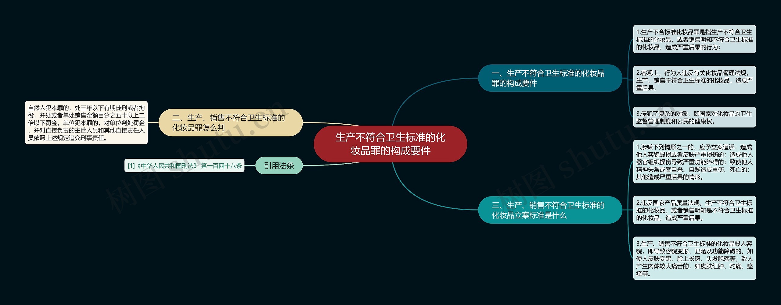 生产不符合卫生标准的化妆品罪的构成要件思维导图