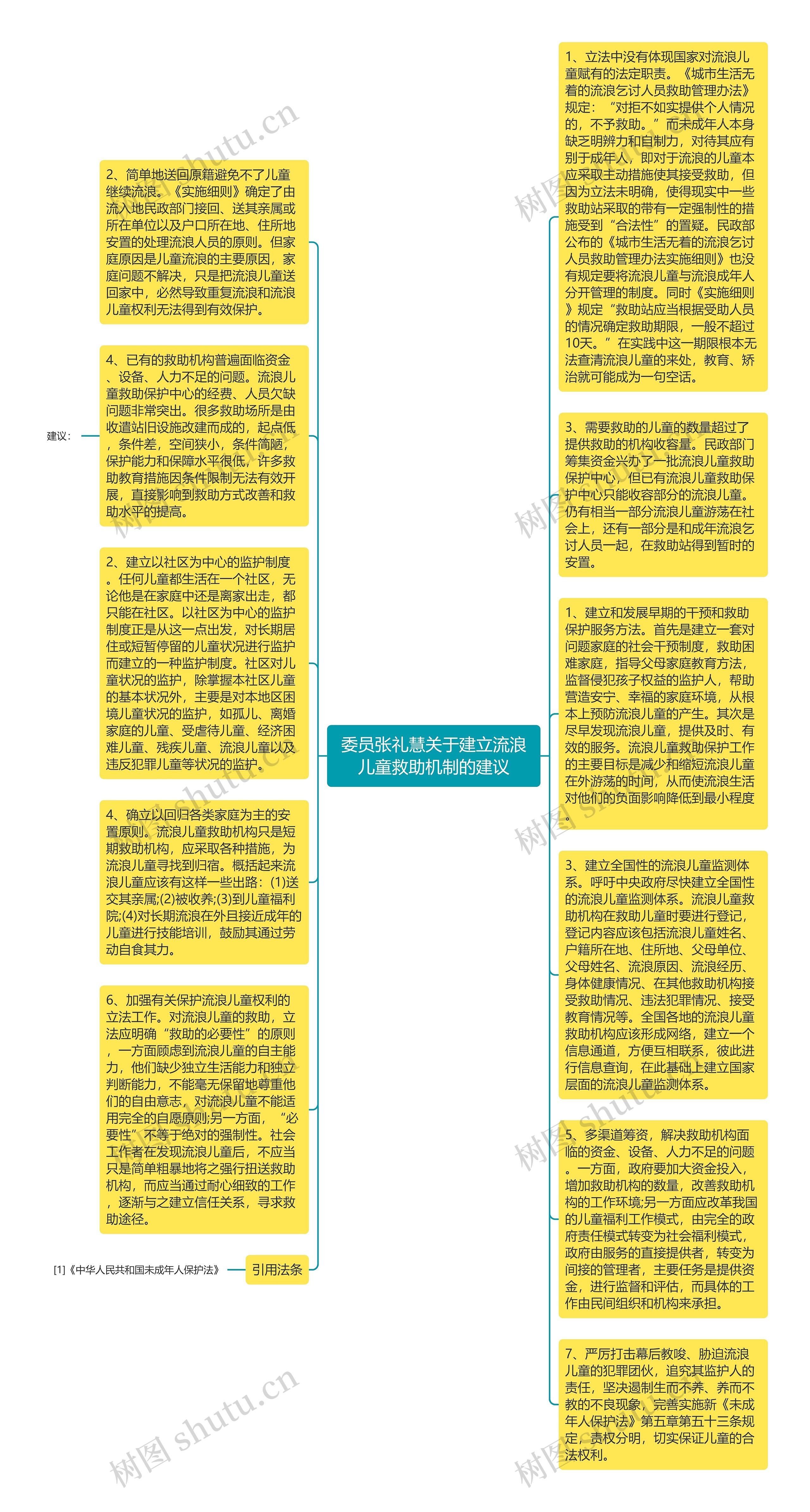 委员张礼慧关于建立流浪儿童救助机制的建议思维导图