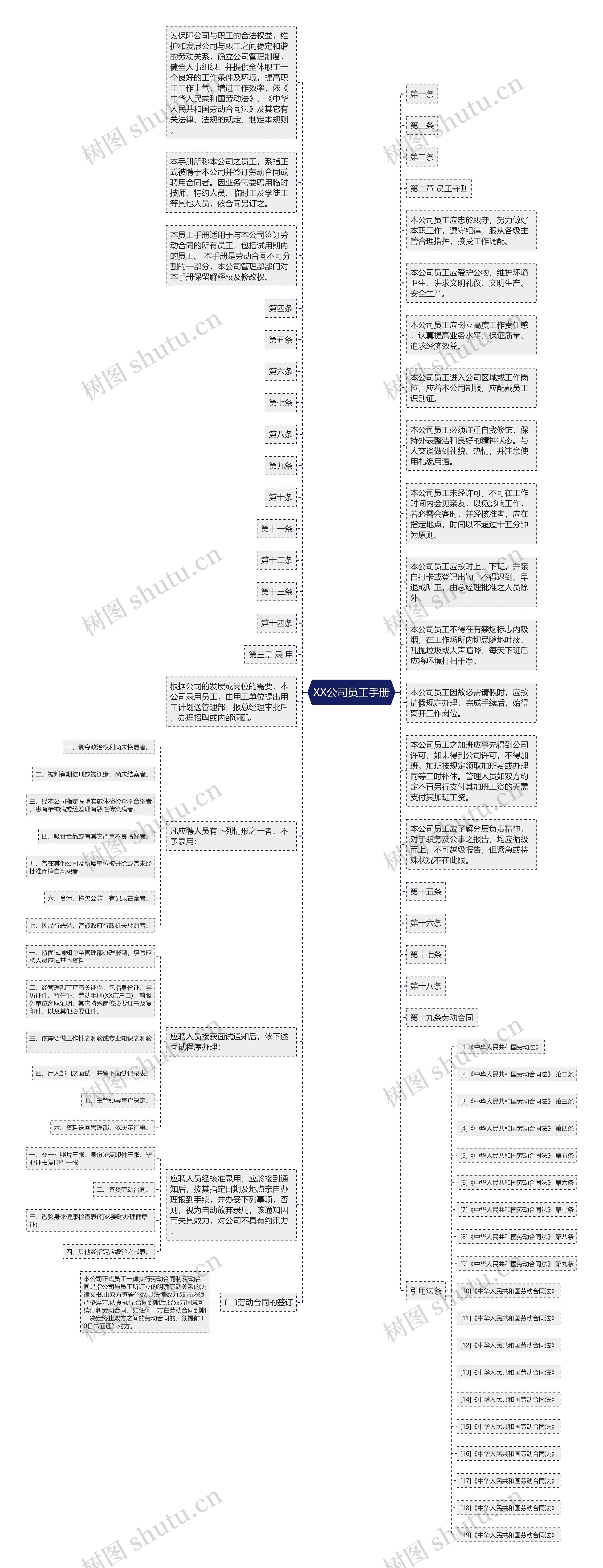 XX公司员工手册思维导图