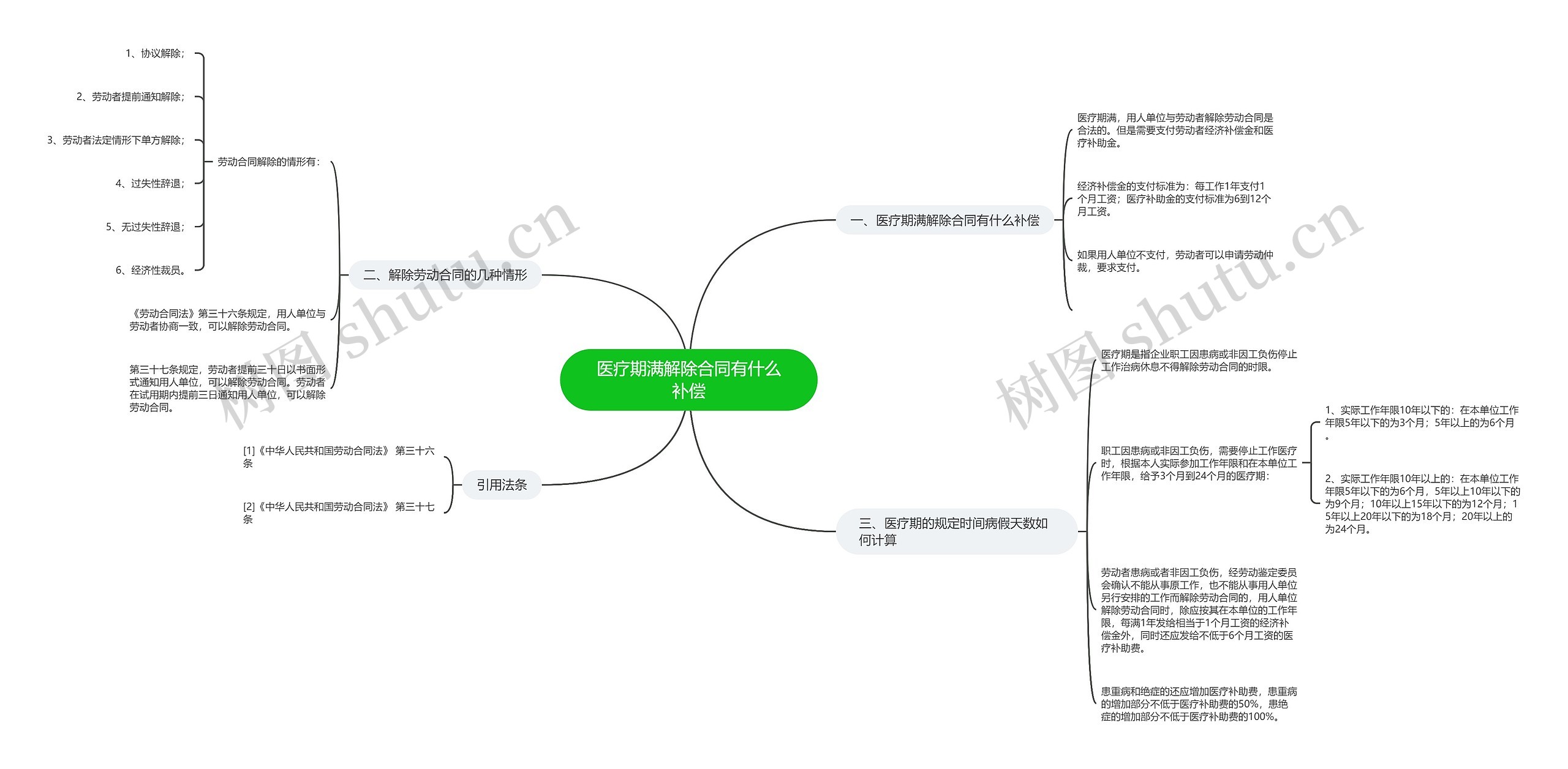 医疗期满解除合同有什么补偿思维导图