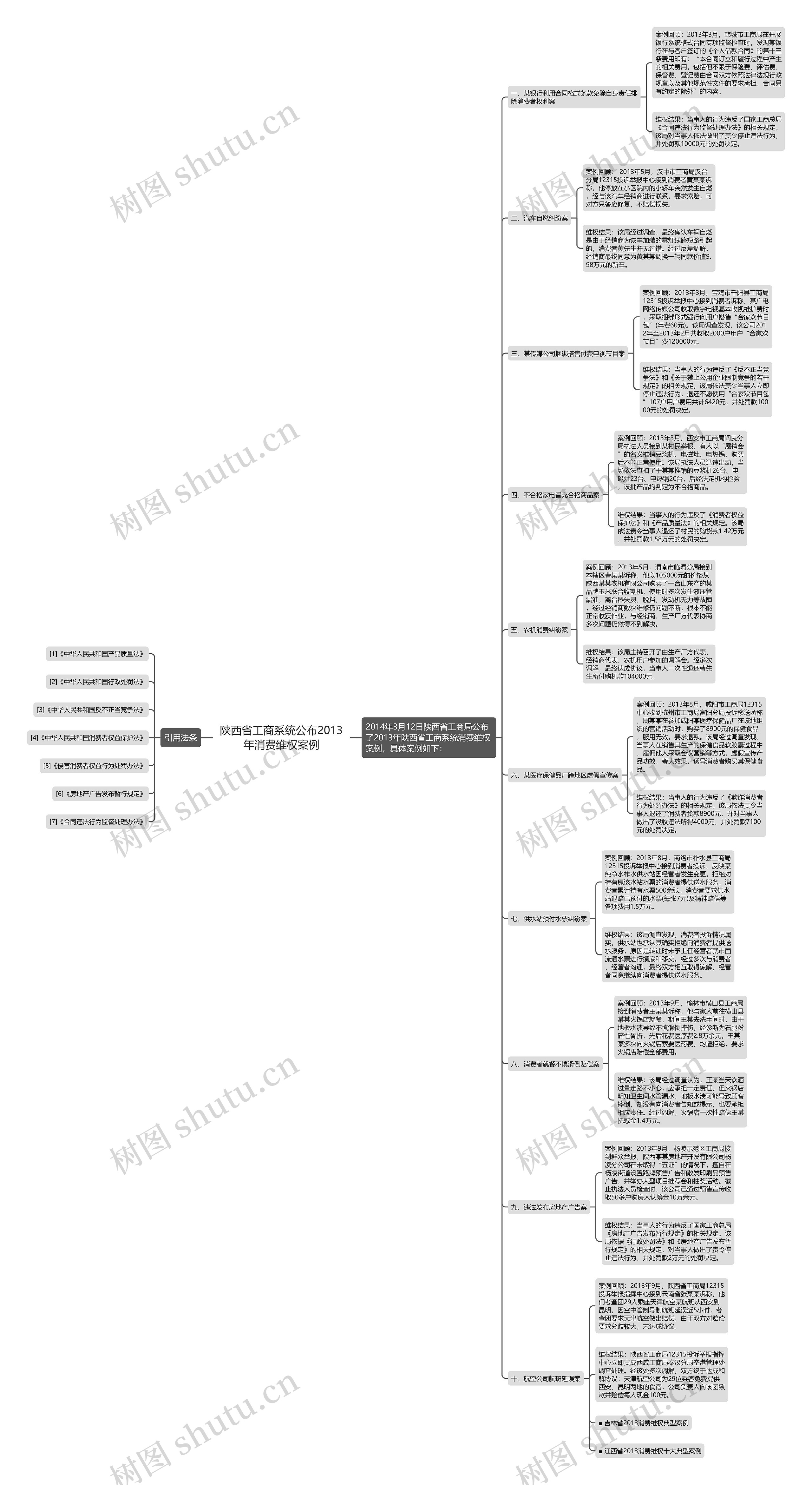 陕西省工商系统公布2013年消费维权案例思维导图