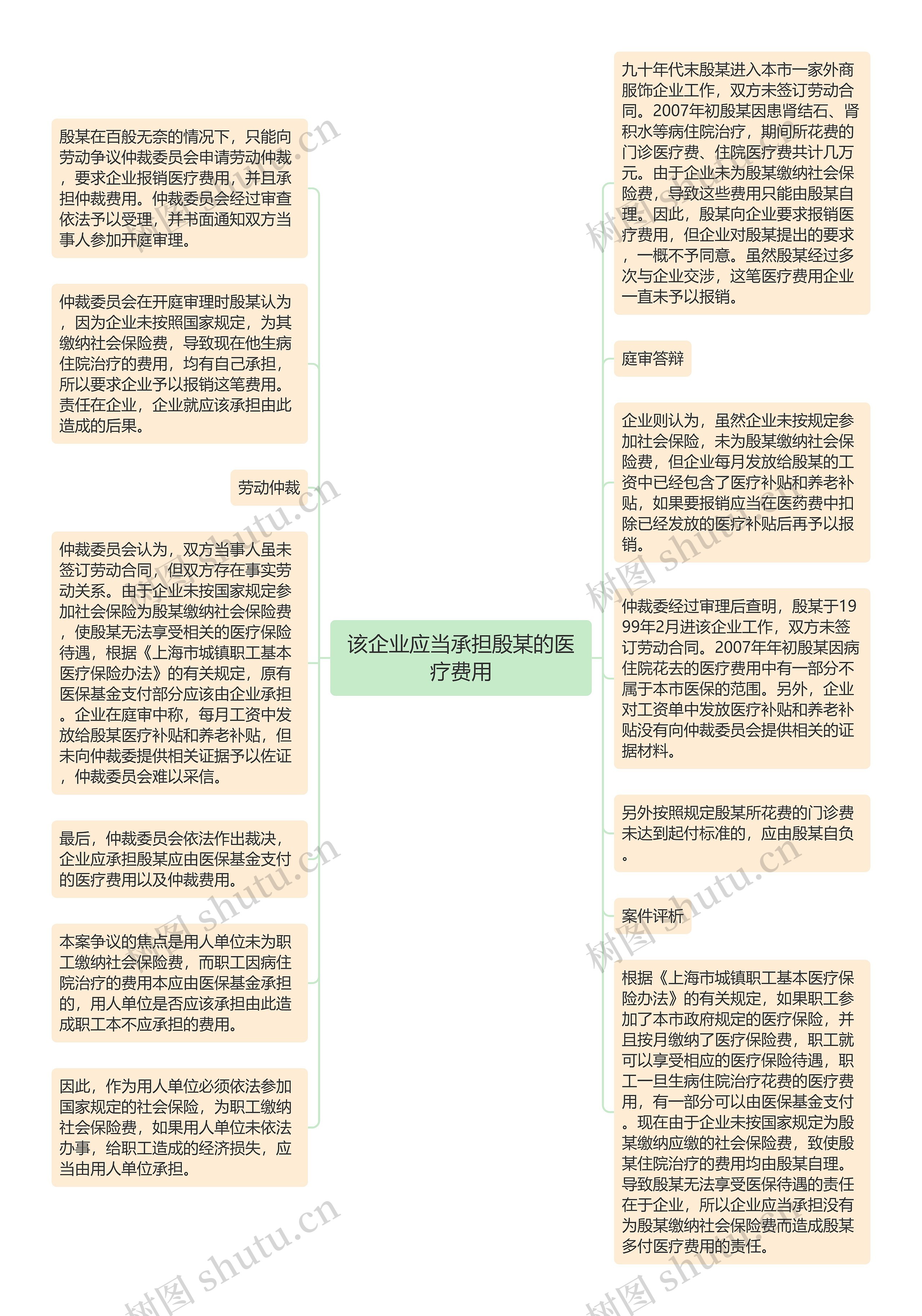 该企业应当承担殷某的医疗费用思维导图