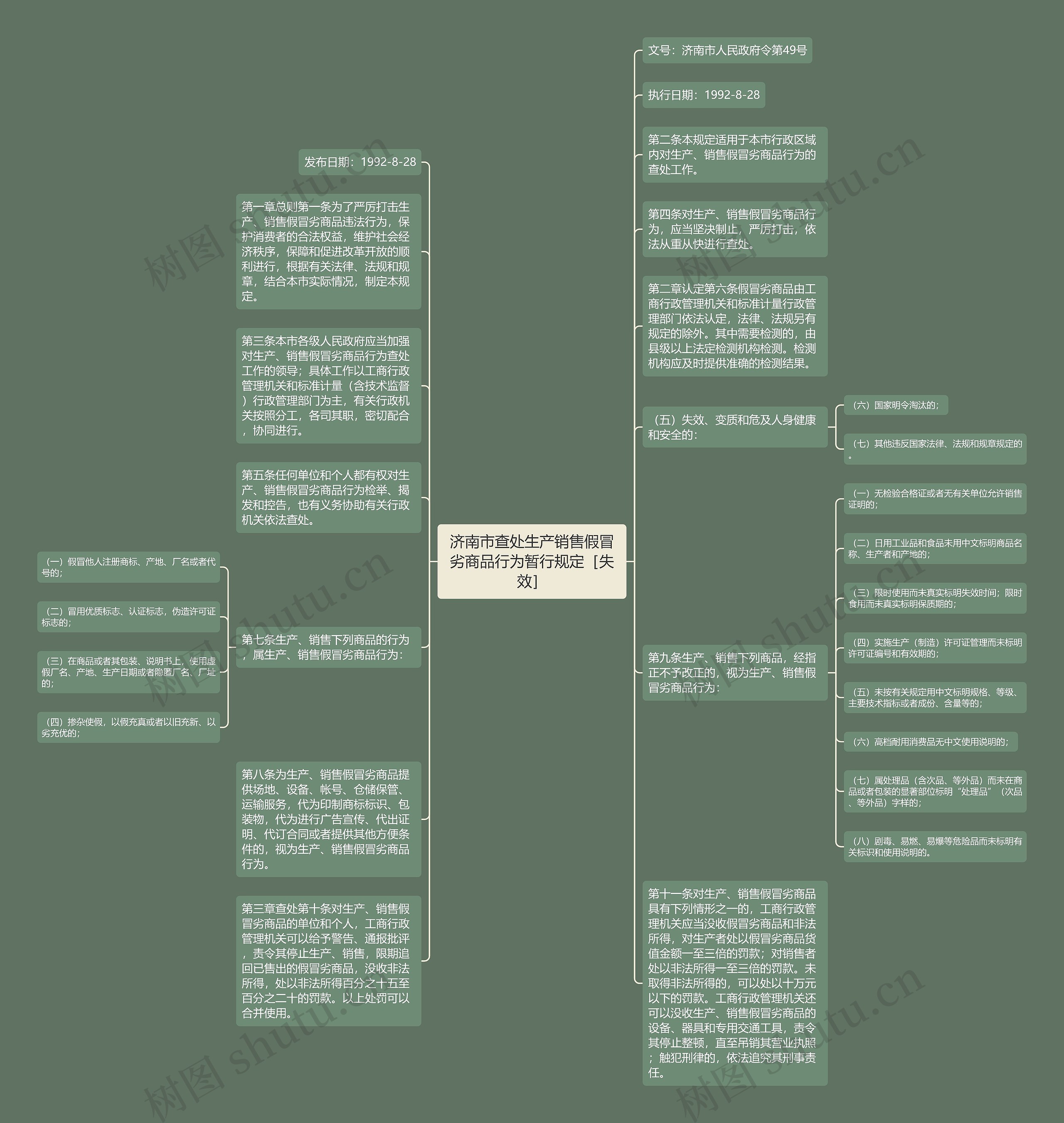 济南市查处生产销售假冒劣商品行为暂行规定［失效］思维导图