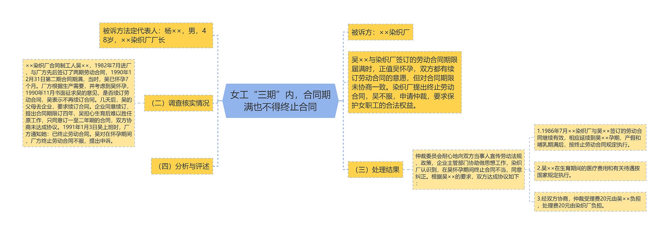 女工“三期”内，合同期满也不得终止合同思维导图