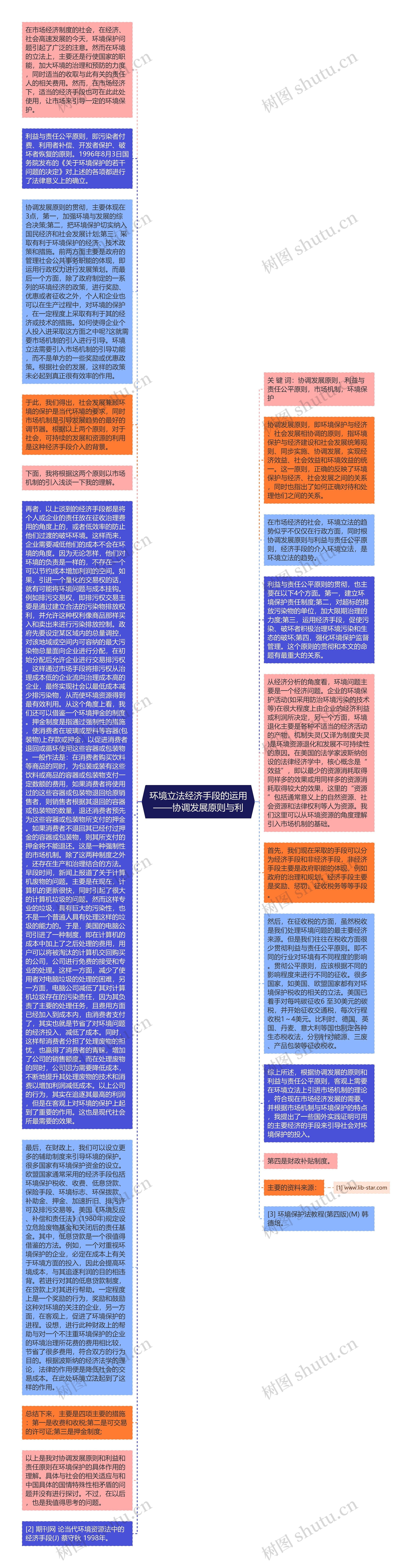 环境立法经济手段的运用——协调发展原则与利思维导图