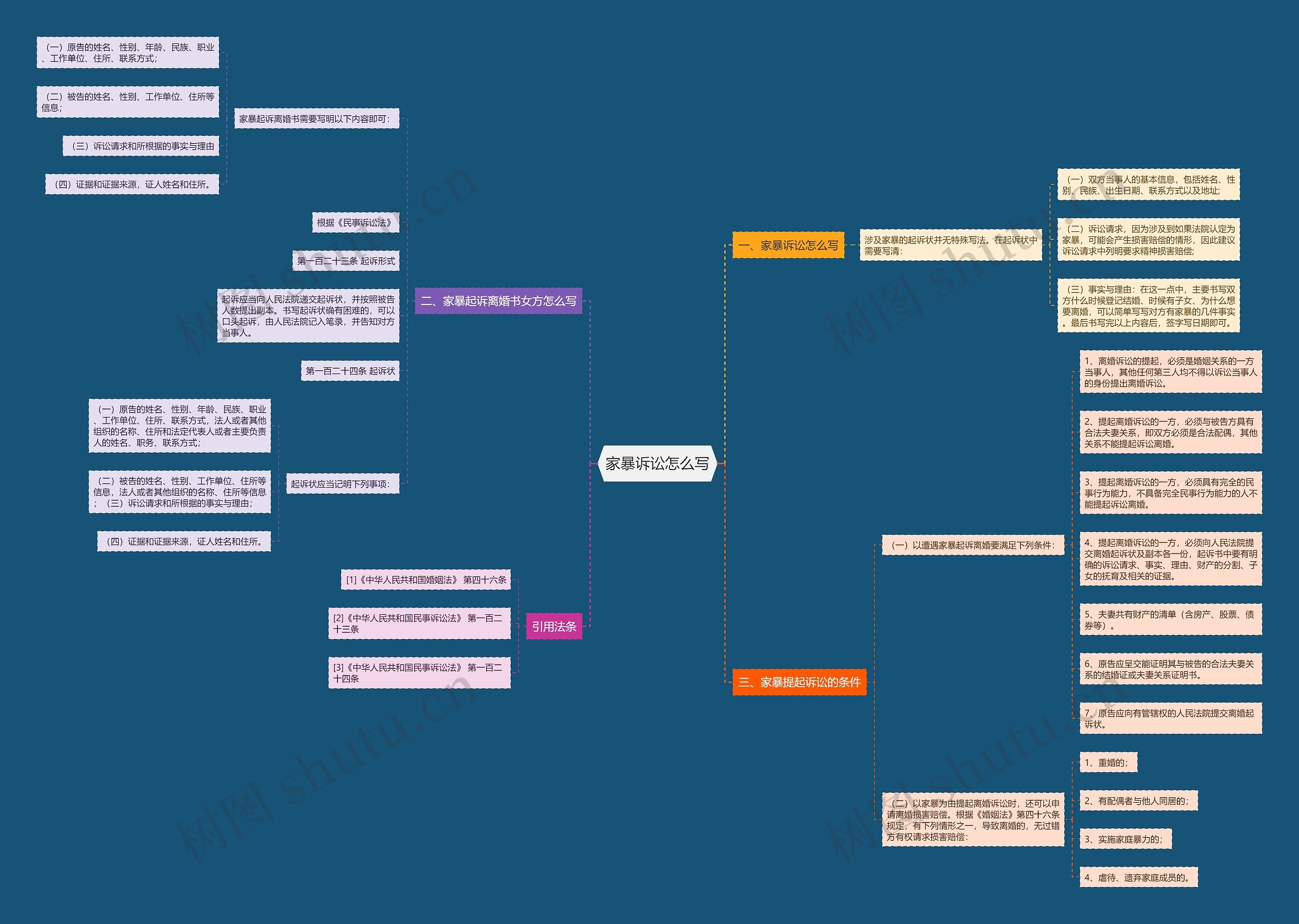 家暴诉讼怎么写思维导图