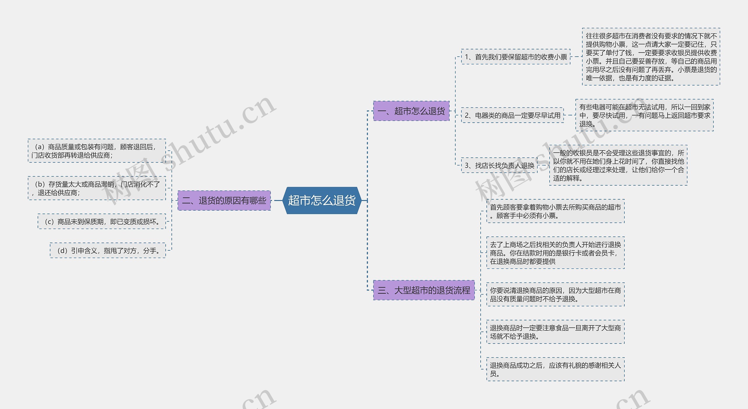 超市怎么退货