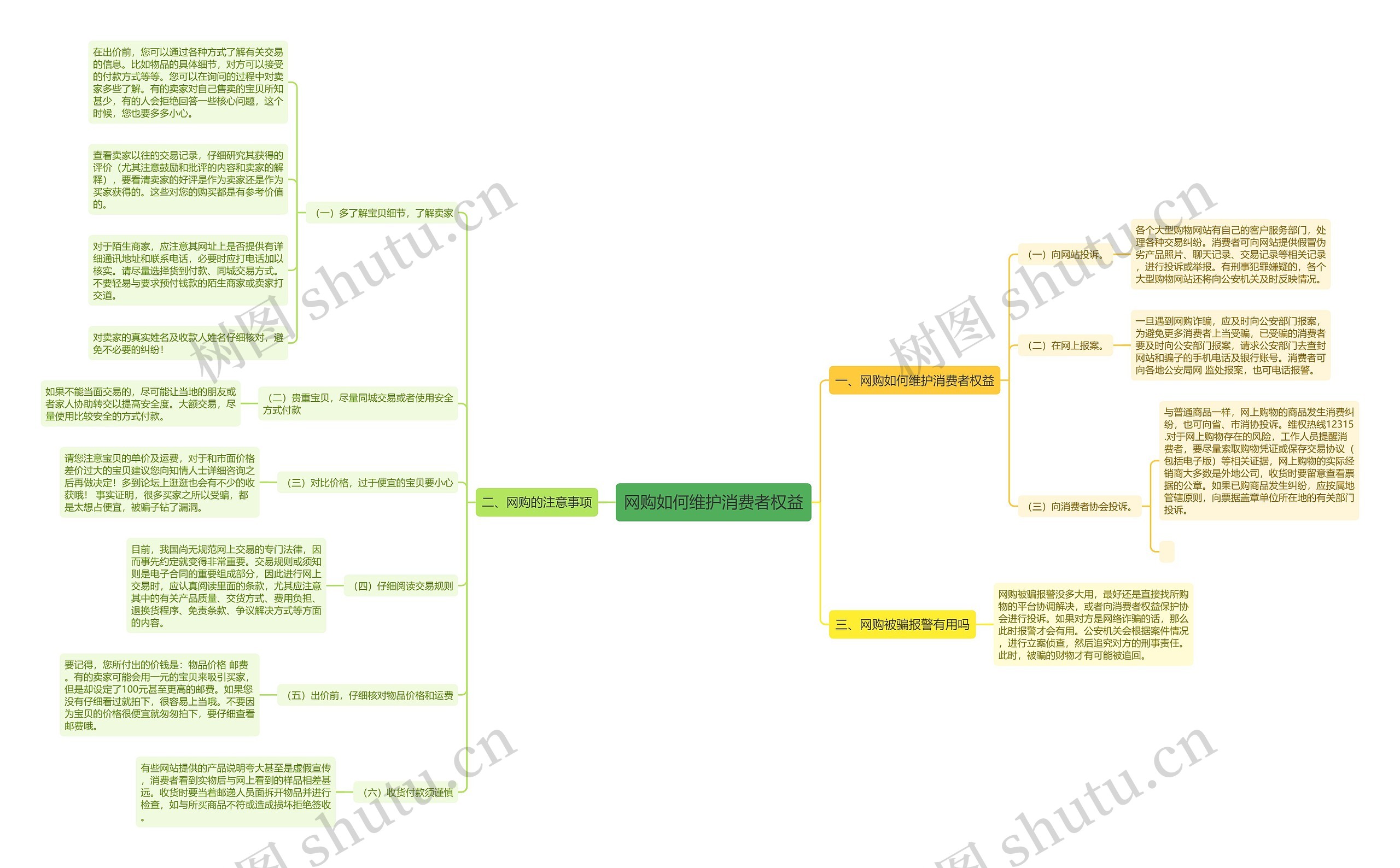 网购如何维护消费者权益思维导图