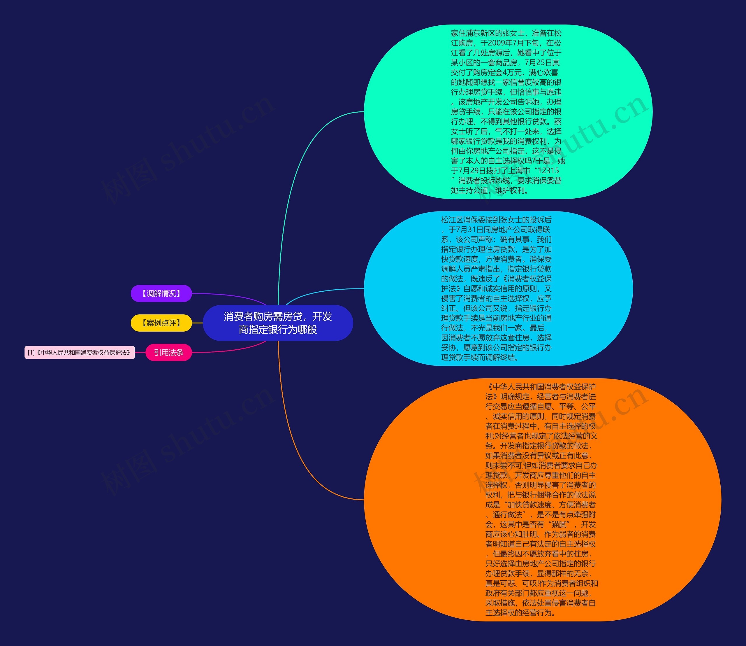 消费者购房需房贷，开发商指定银行为哪般思维导图