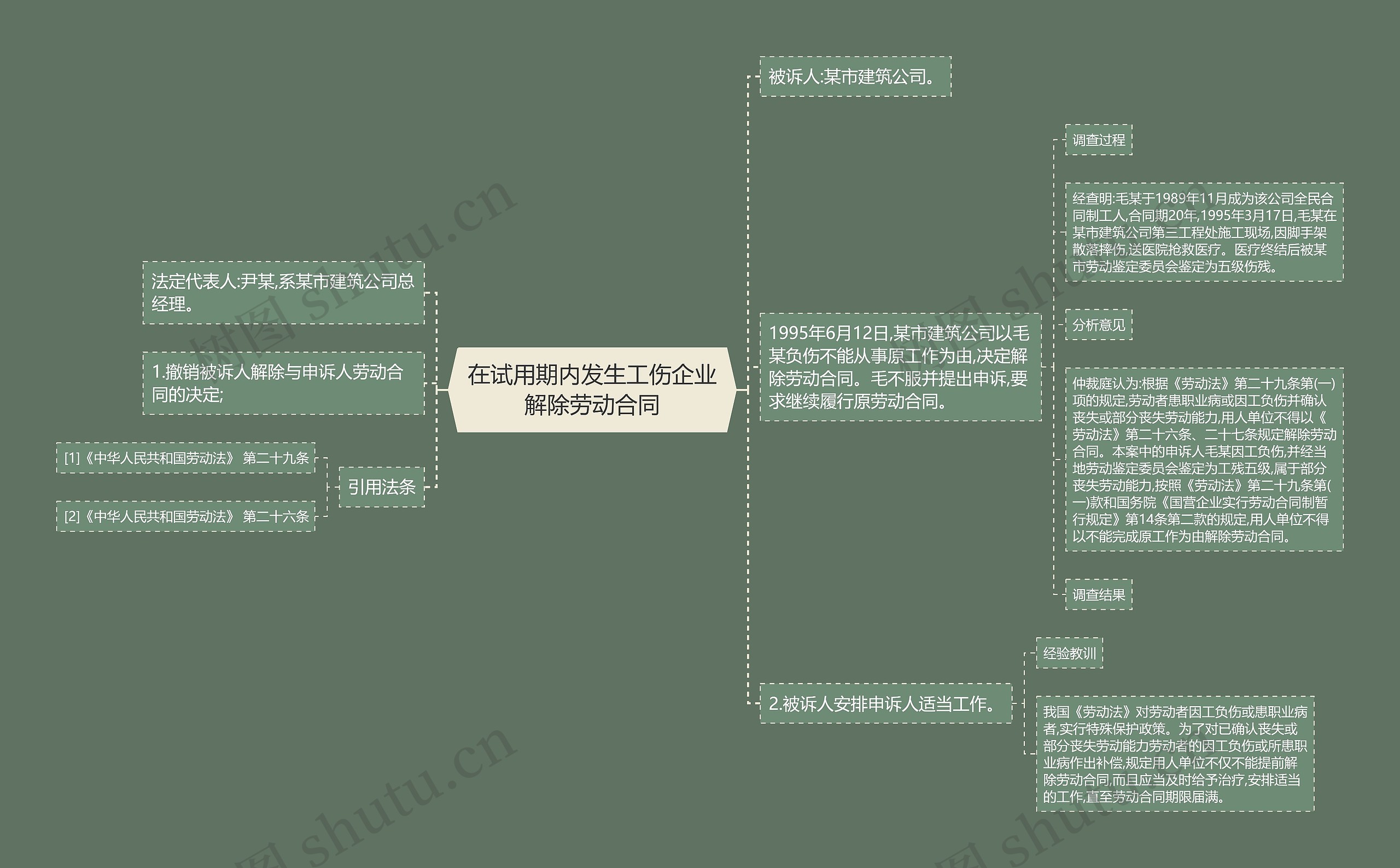 在试用期内发生工伤企业解除劳动合同思维导图