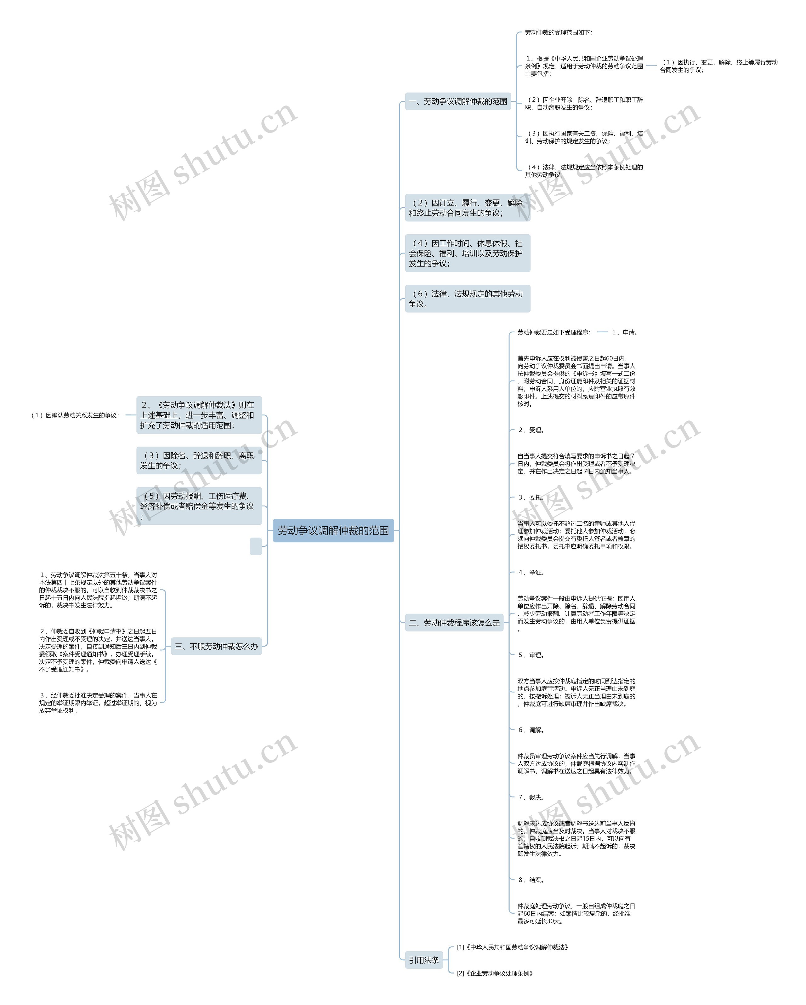 劳动争议调解仲裁的范围思维导图