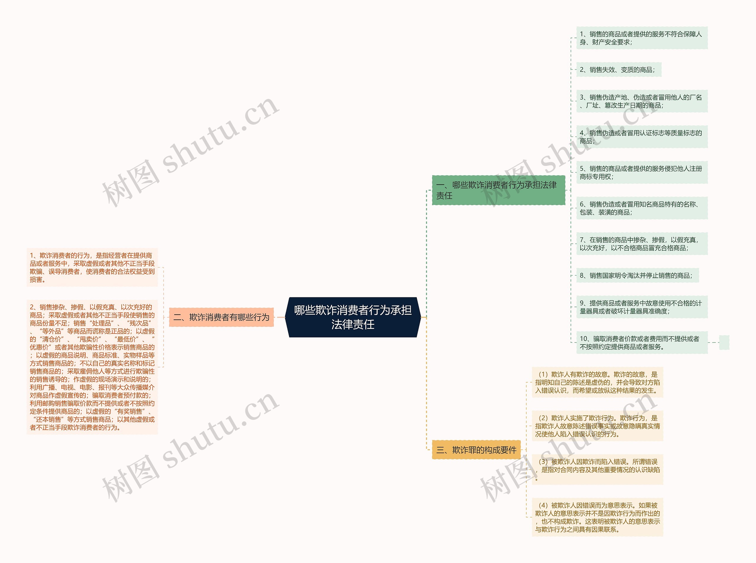 哪些欺诈消费者行为承担法律责任思维导图