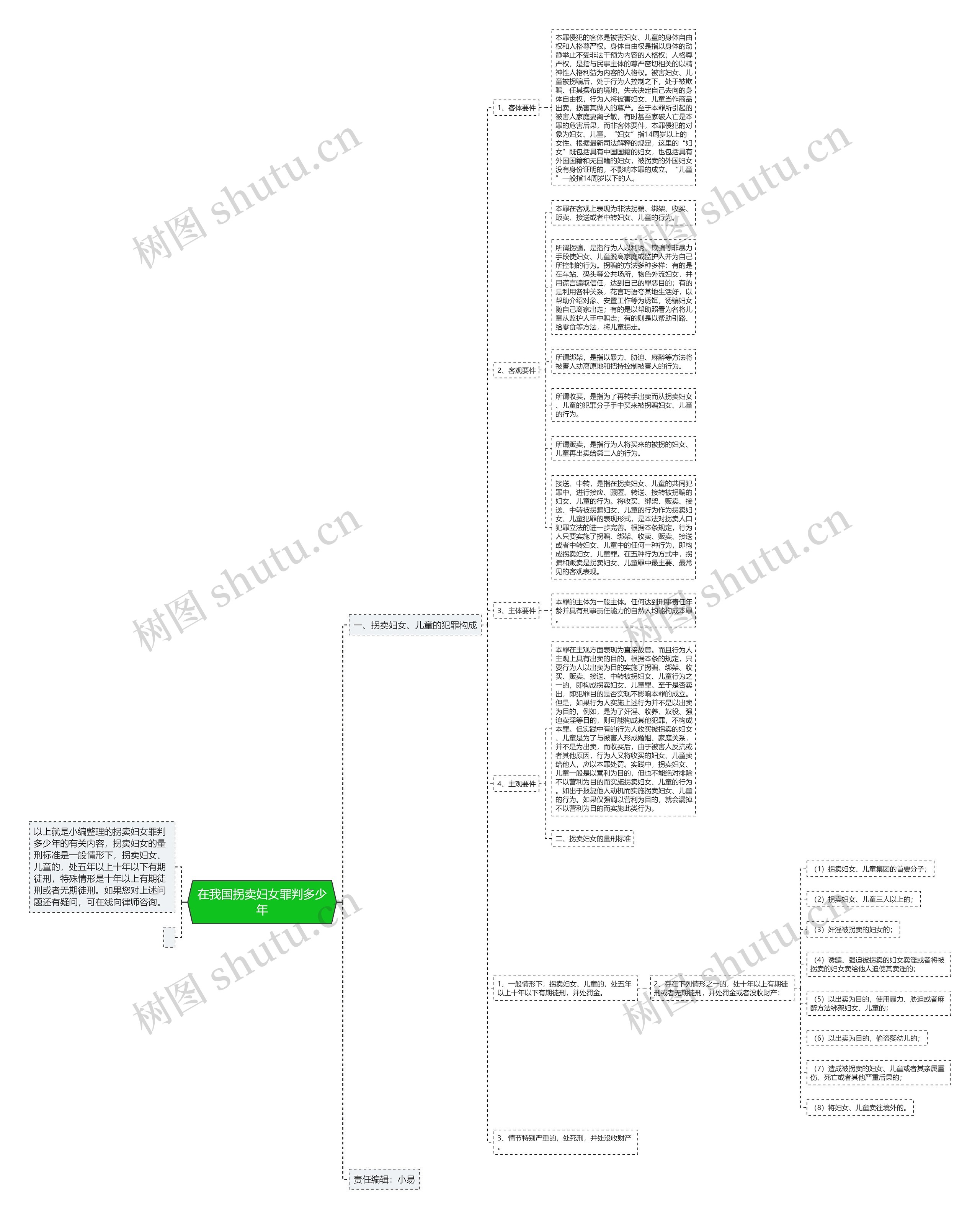 在我国拐卖妇女罪判多少年思维导图
