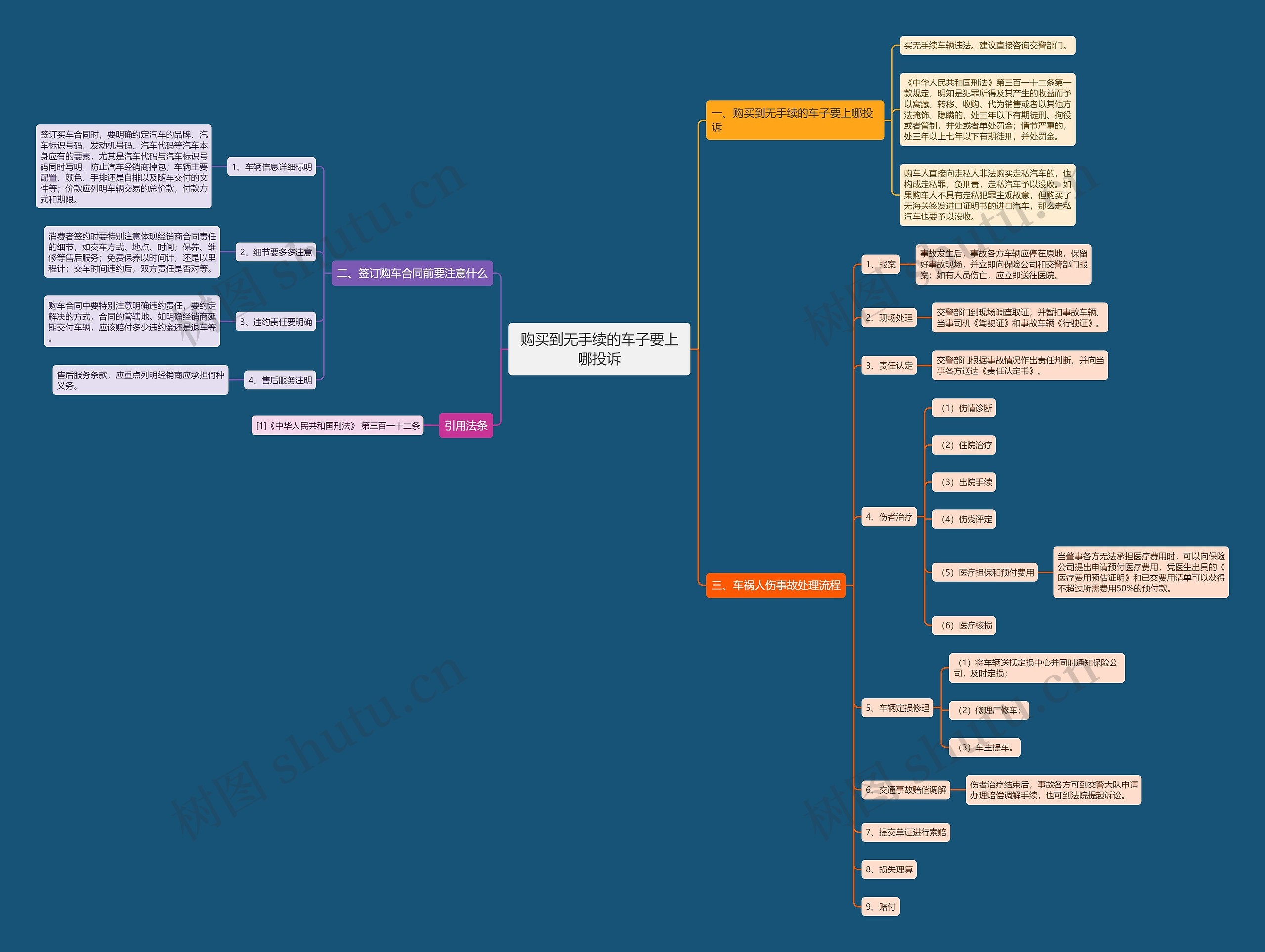 购买到无手续的车子要上哪投诉思维导图