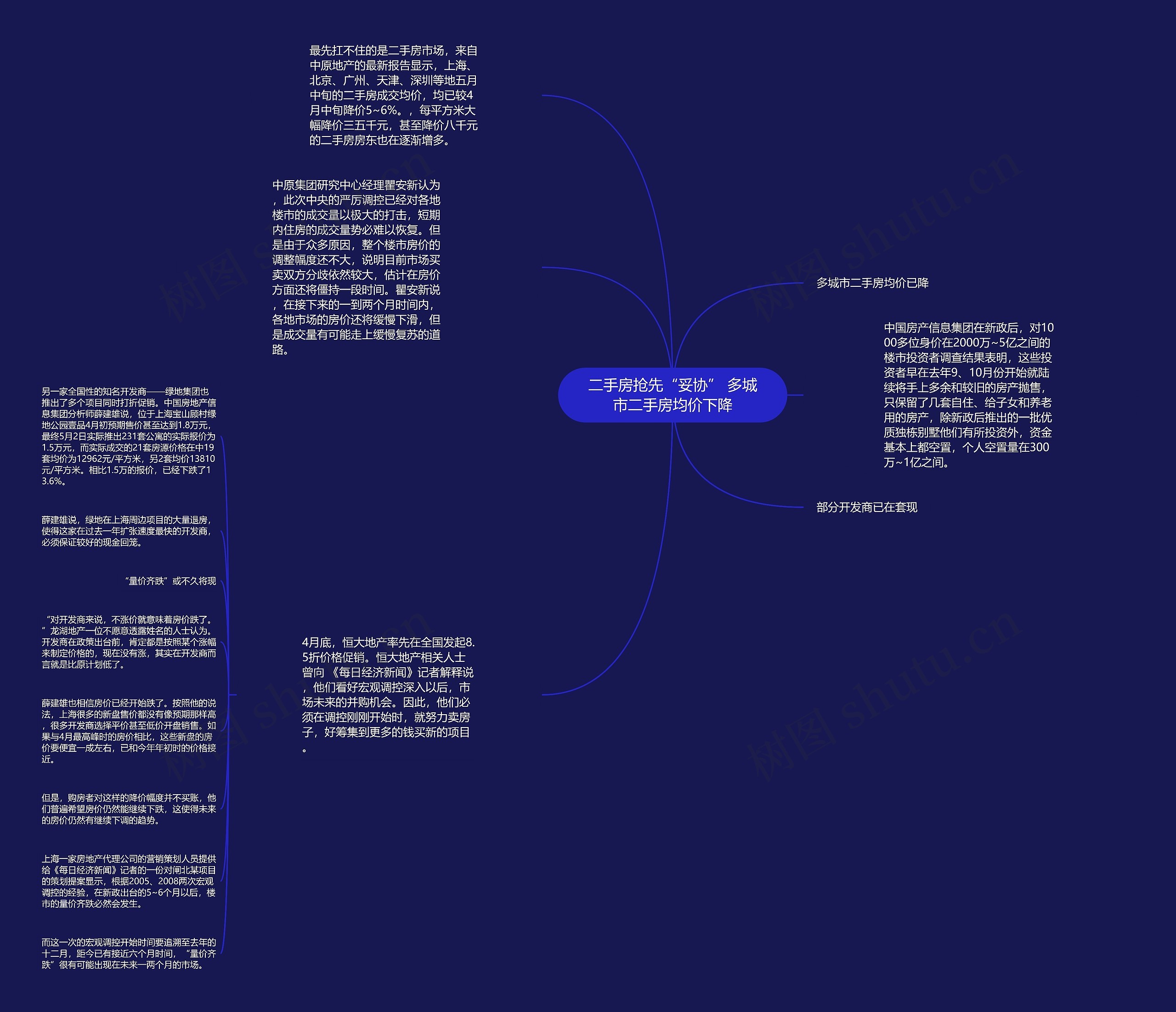 二手房抢先“妥协” 多城市二手房均价下降思维导图高清图 二手房抢先“妥协” 多城市二手房均价下降思维导图