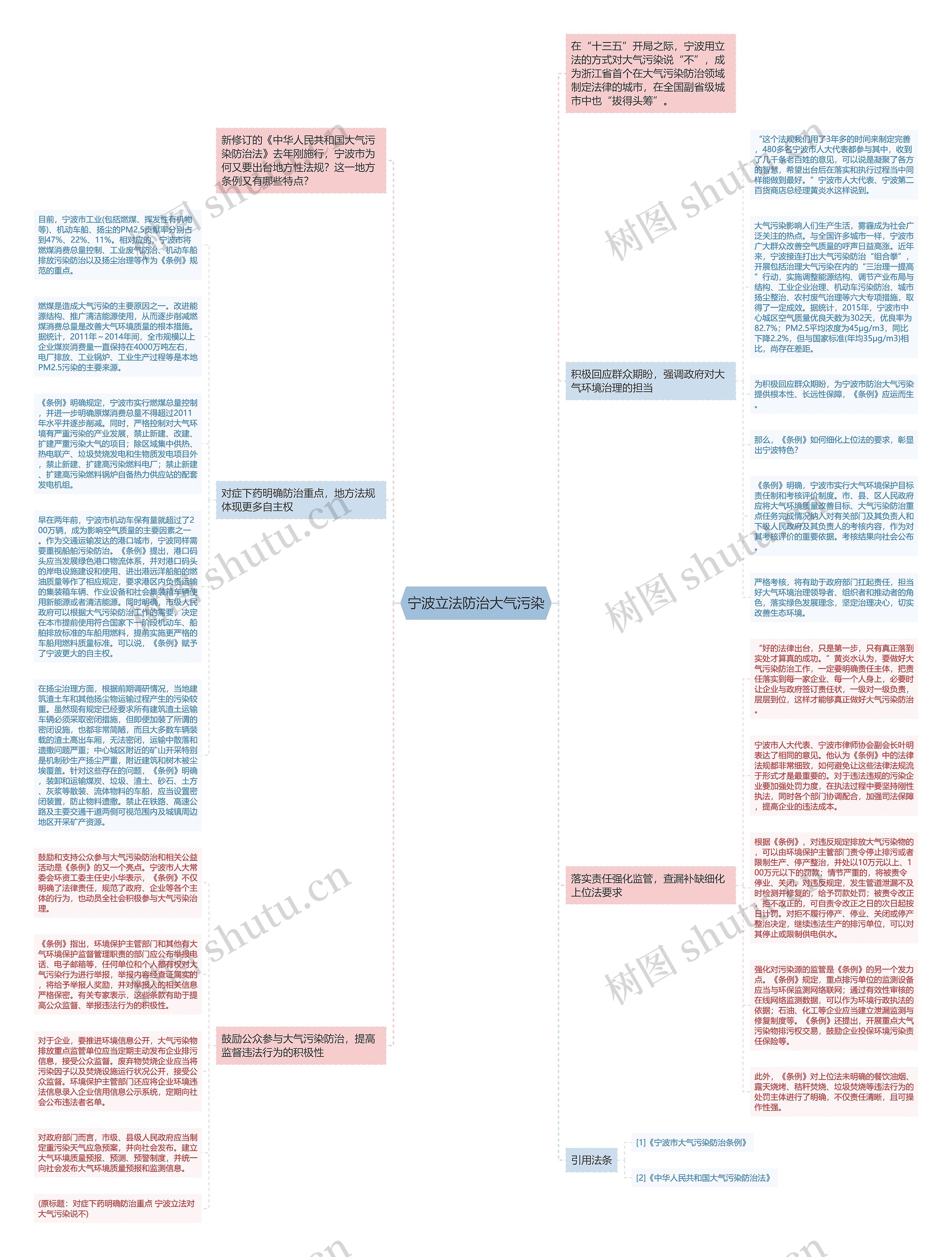 宁波立法防治大气污染思维导图