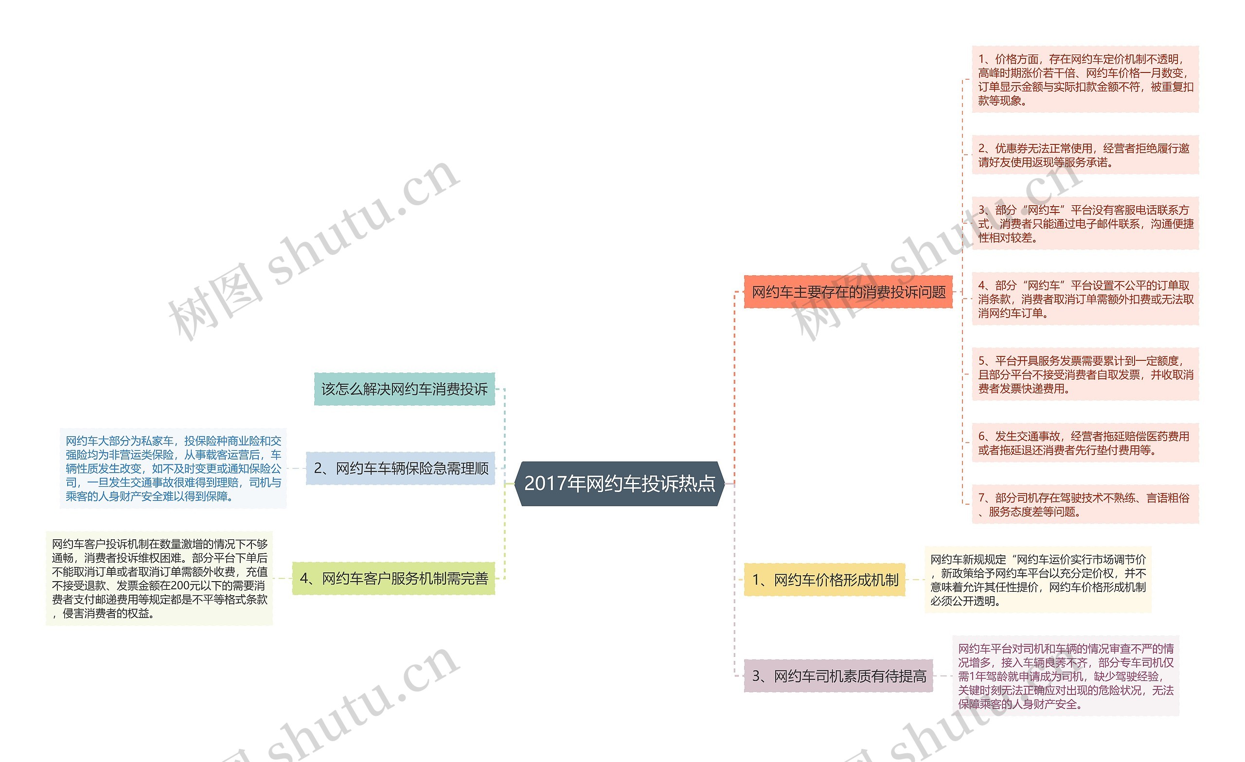 2017年网约车投诉热点思维导图