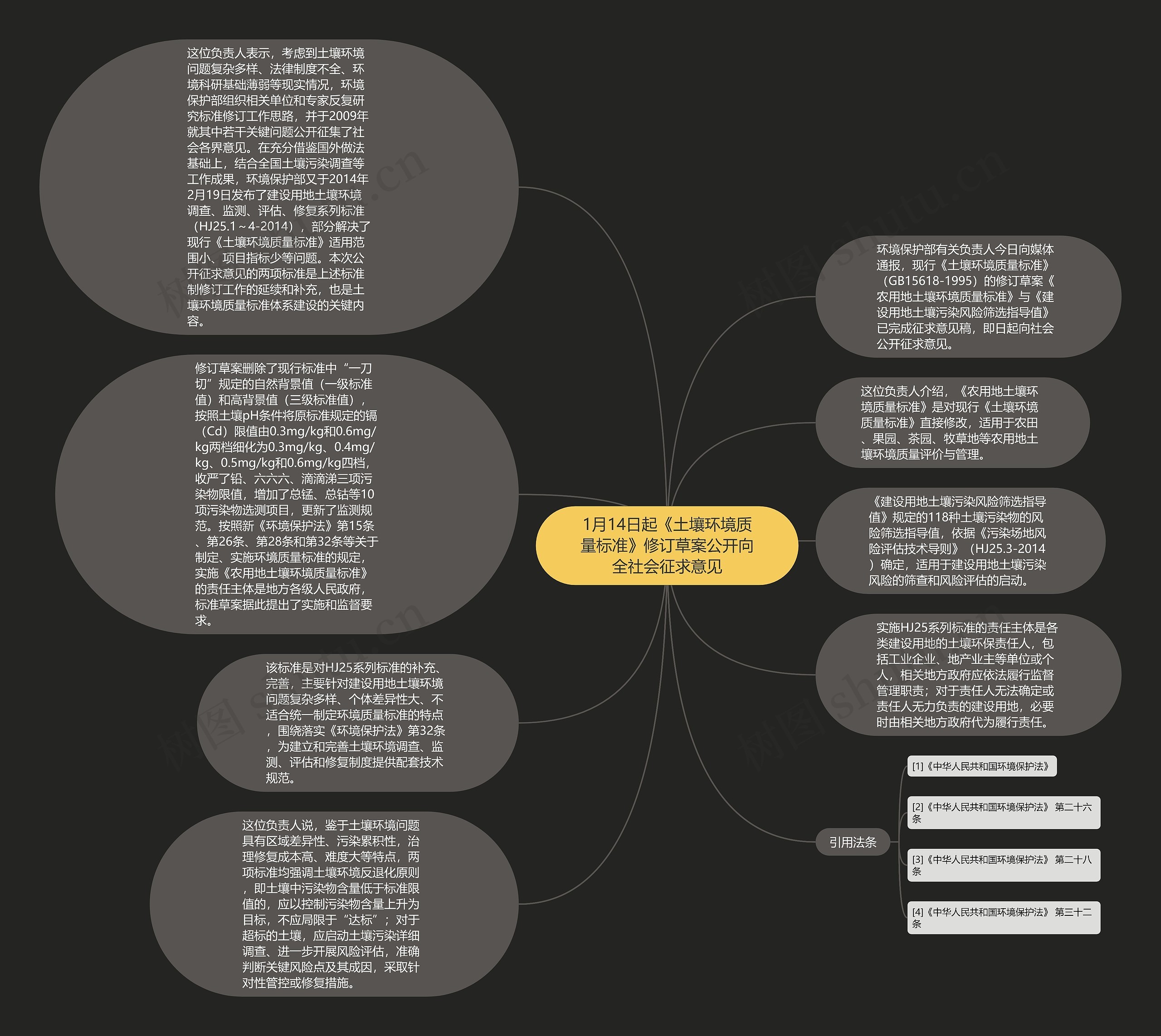 1月14日起《土壤环境质量标准》修订草案公开向全社会征求意见思维导图