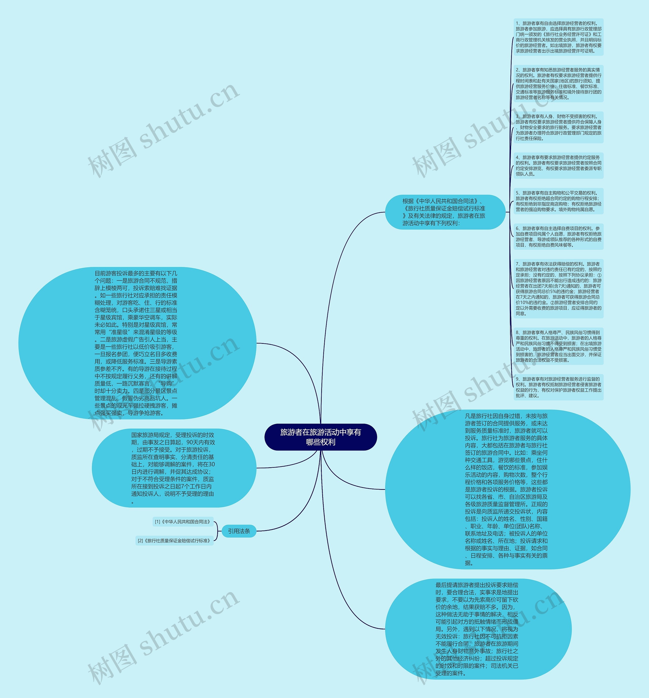 旅游者在旅游活动中享有哪些权利思维导图