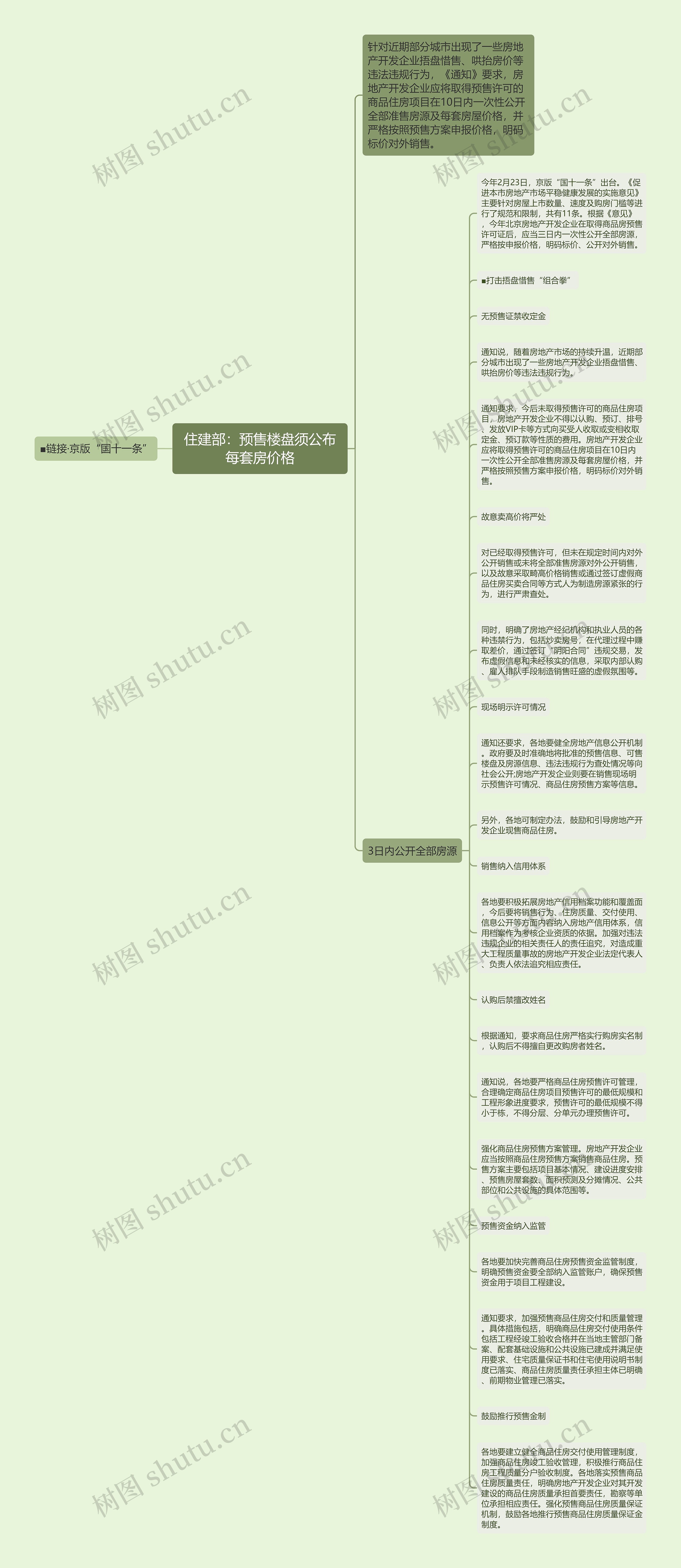 住建部：预售楼盘须公布每套房价格思维导图