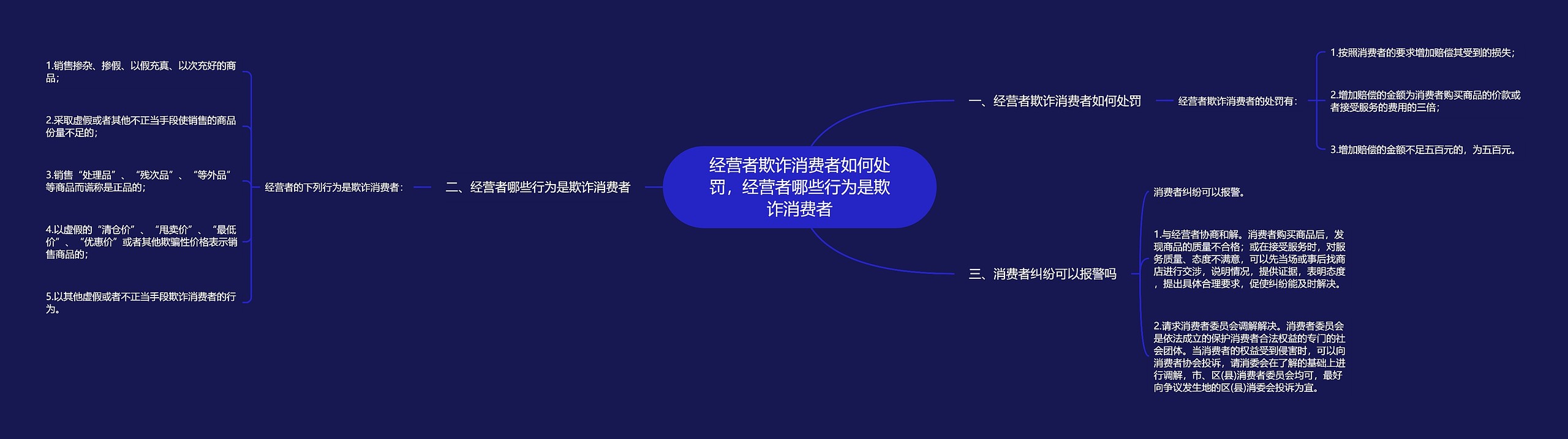 经营者欺诈消费者如何处罚，经营者哪些行为是欺诈消费者思维导图