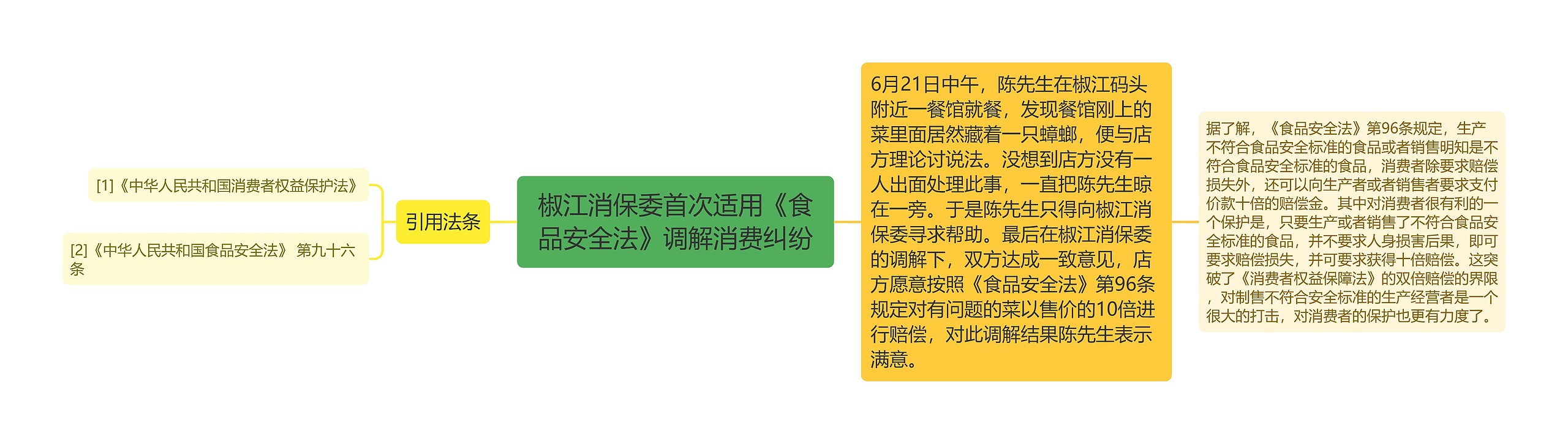 椒江消保委首次适用《食品安全法》调解消费纠纷思维导图