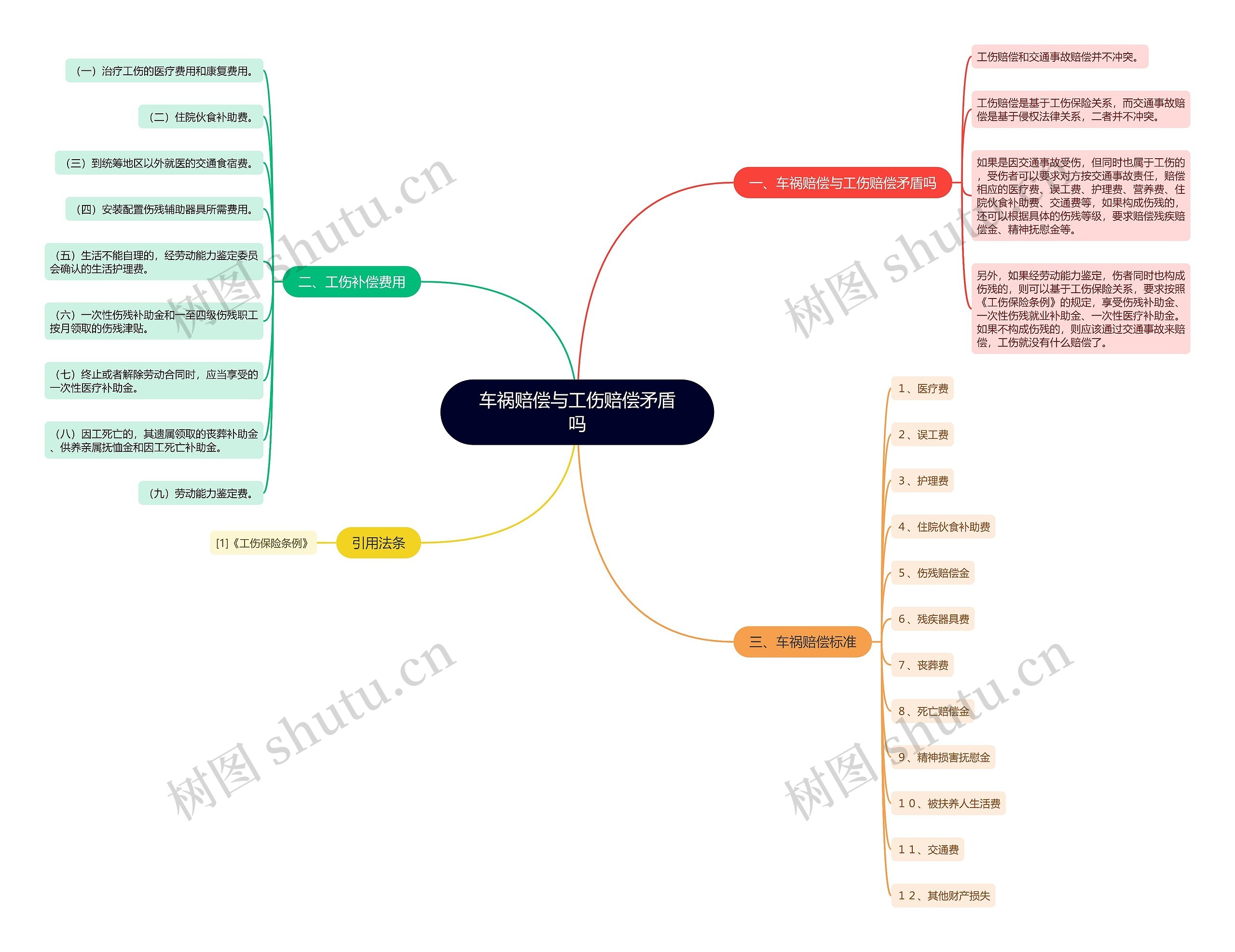 车祸赔偿与工伤赔偿矛盾吗思维导图