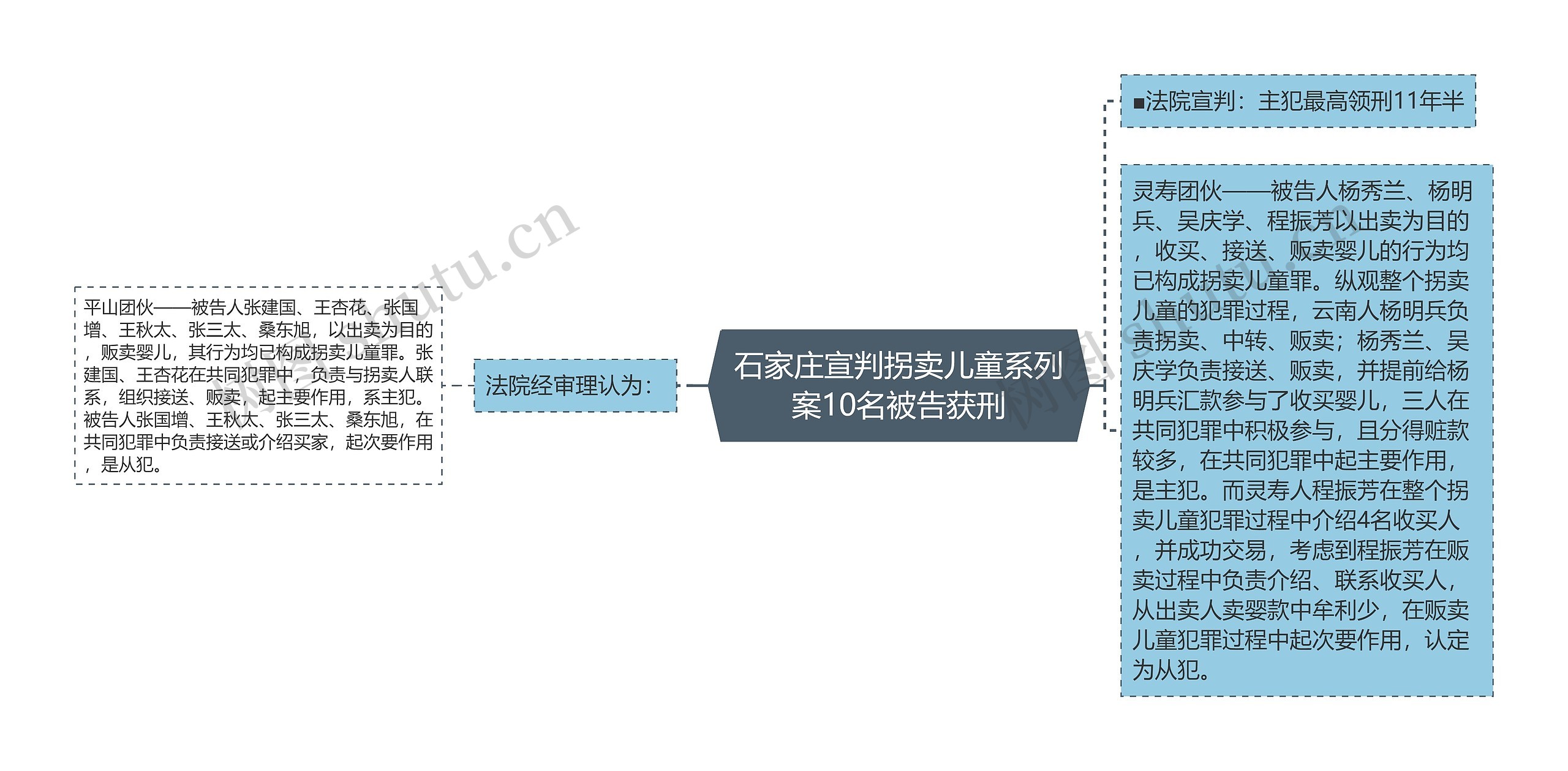 石家庄宣判拐卖儿童系列案10名被告获刑思维导图