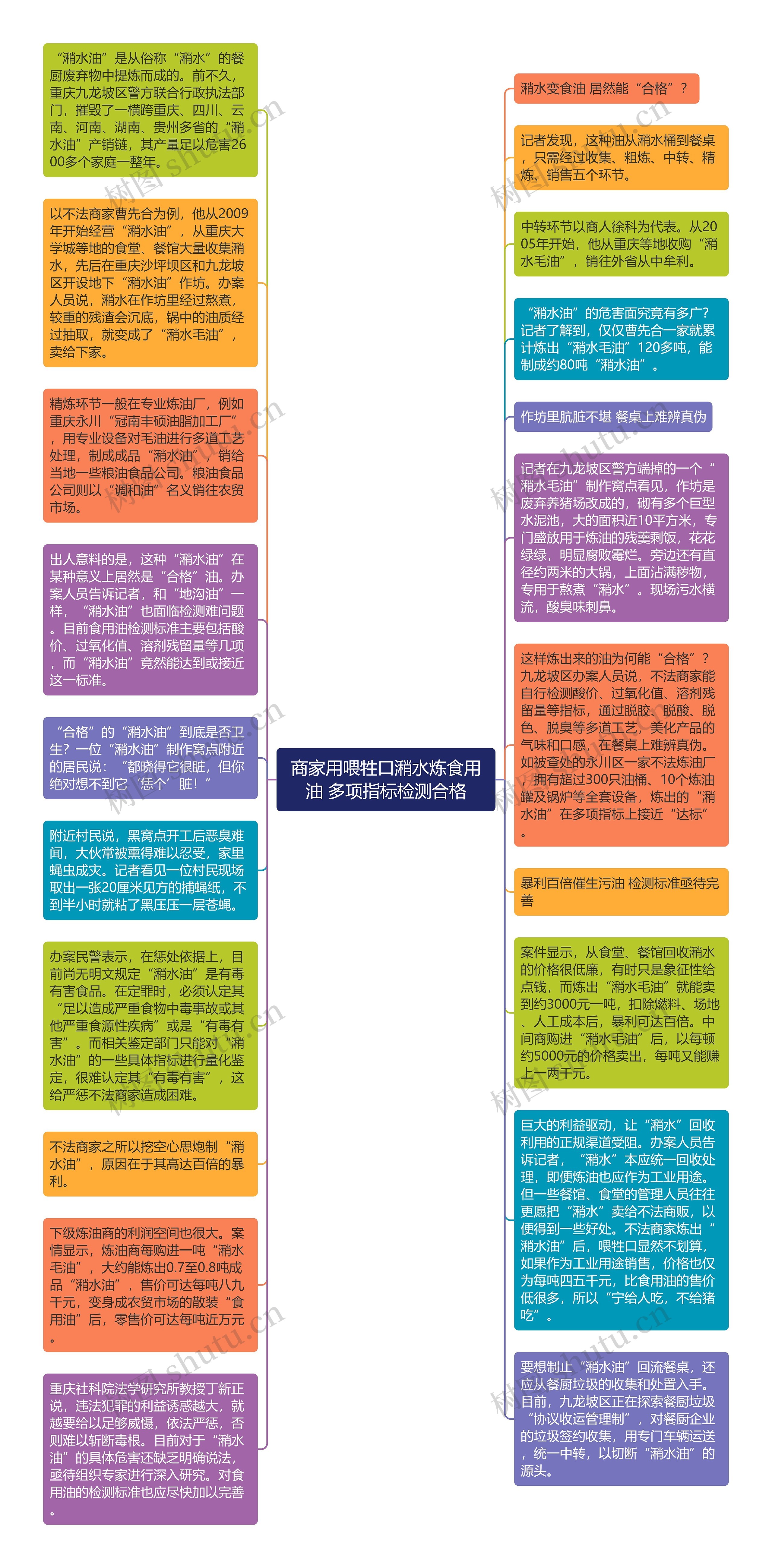 商家用喂牲口潲水炼食用油 多项指标检测合格思维导图