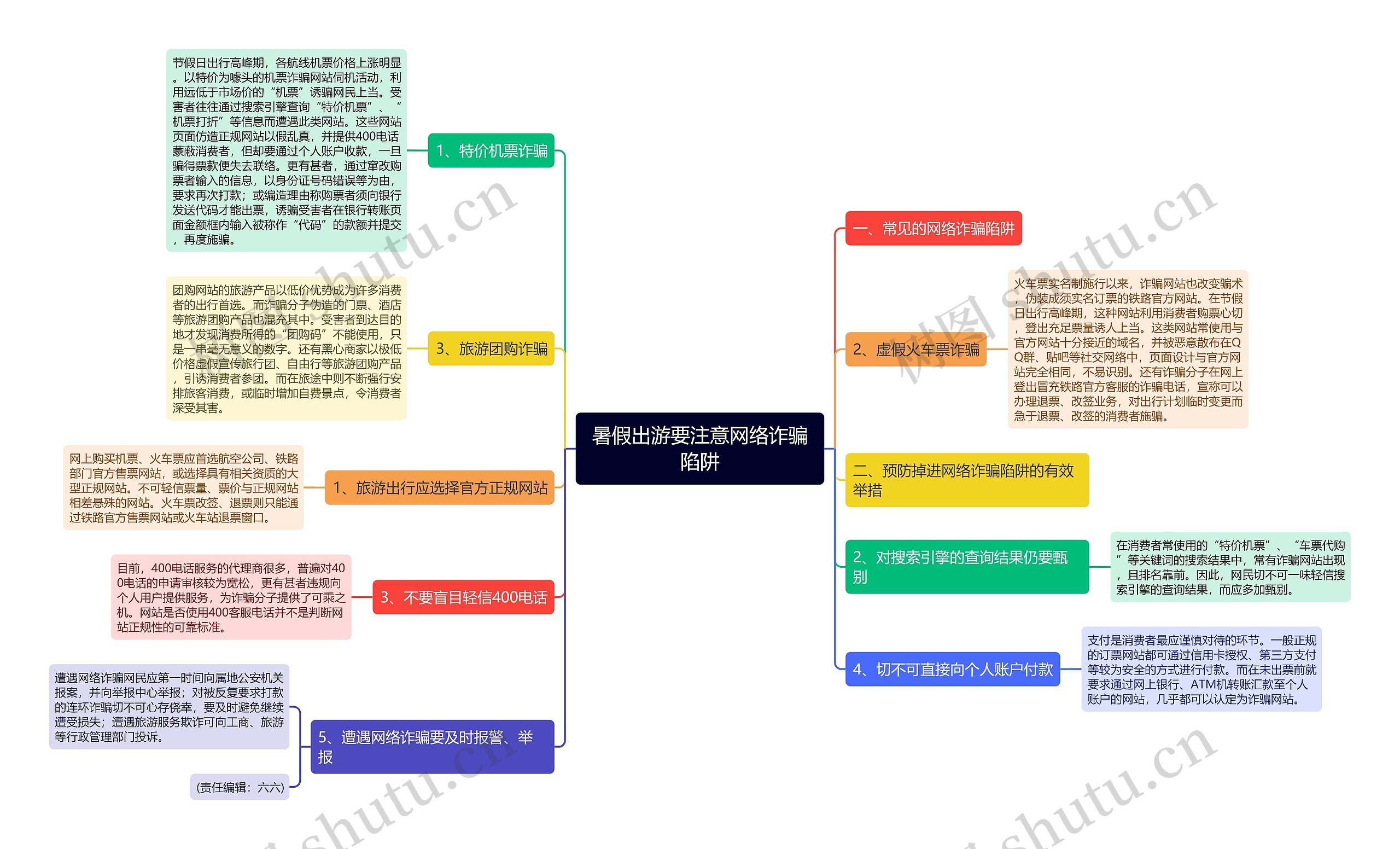 暑假出游要注意网络诈骗陷阱思维导图