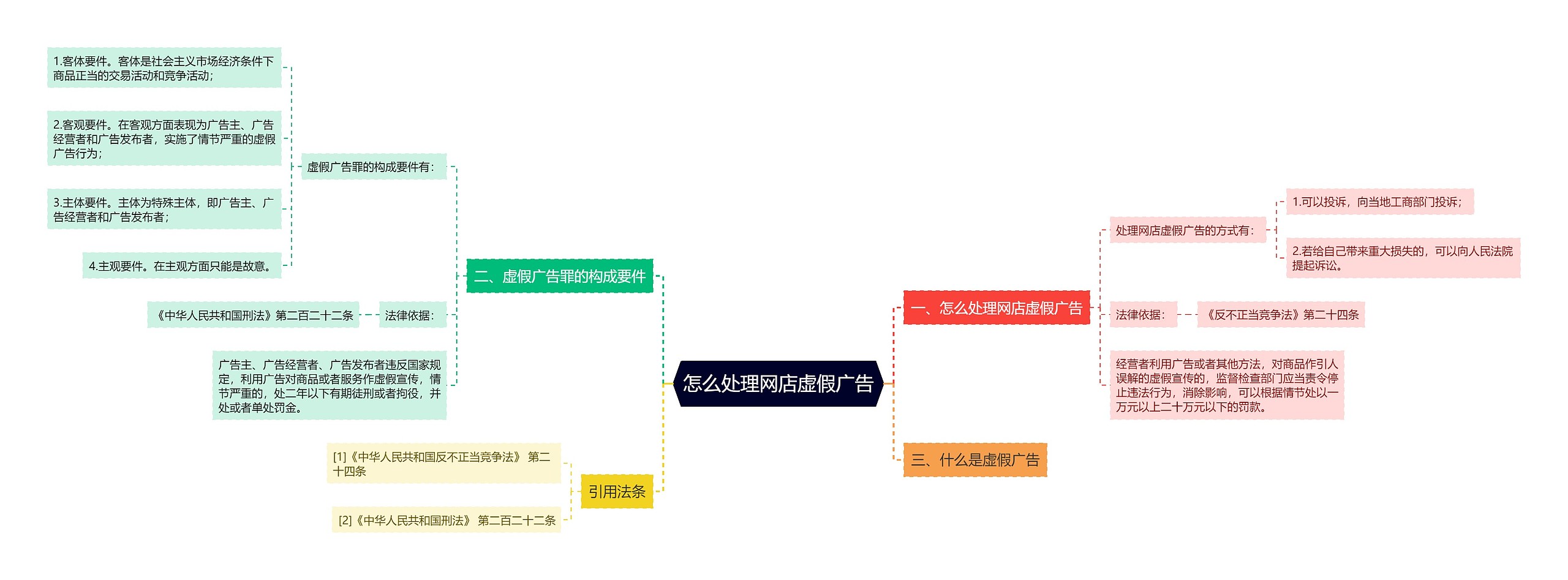 怎么处理网店虚假广告思维导图