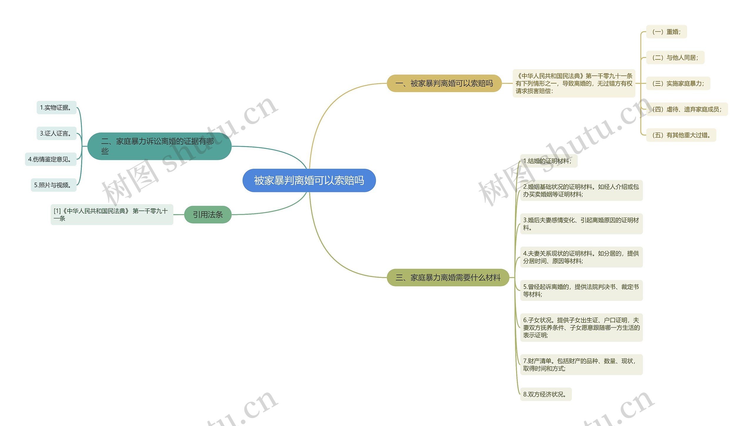 被家暴判离婚可以索赔吗思维导图