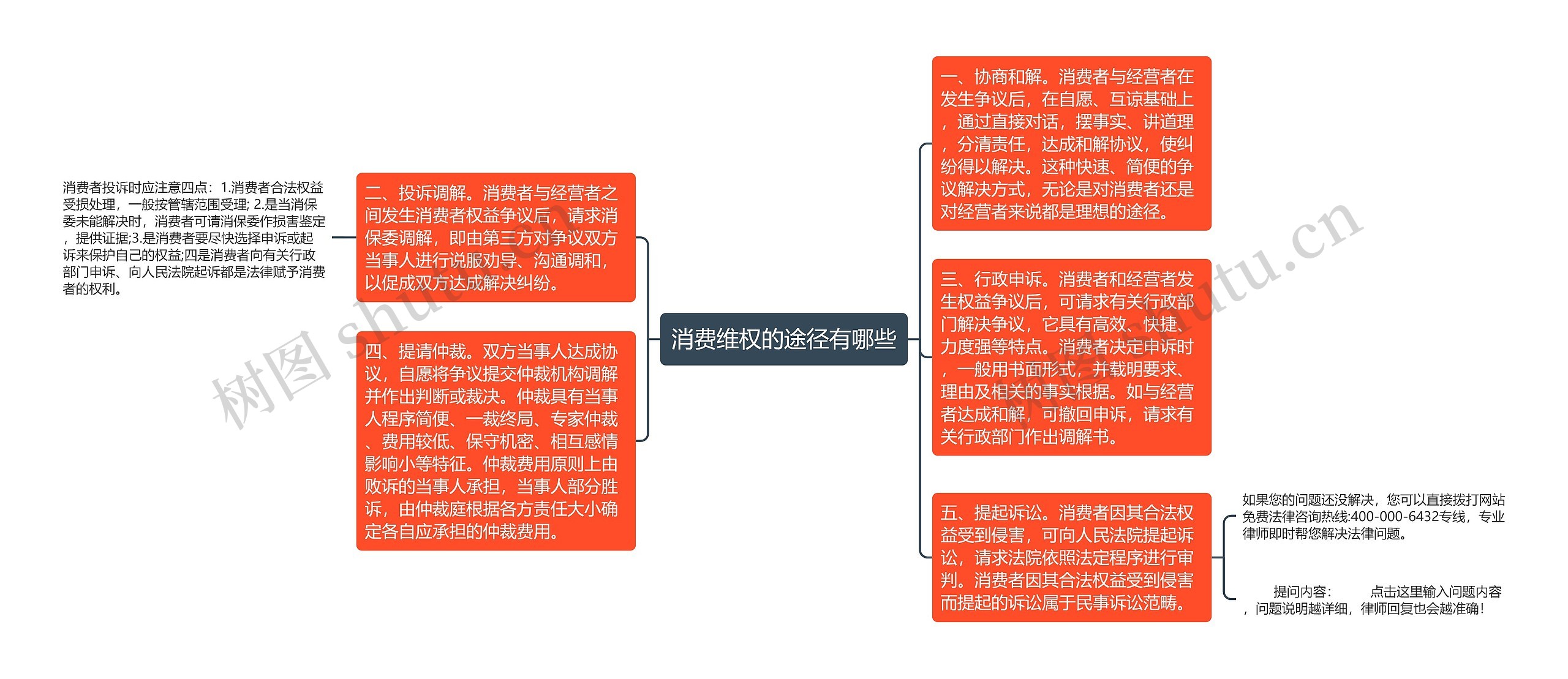 消费维权的途径有哪些思维导图