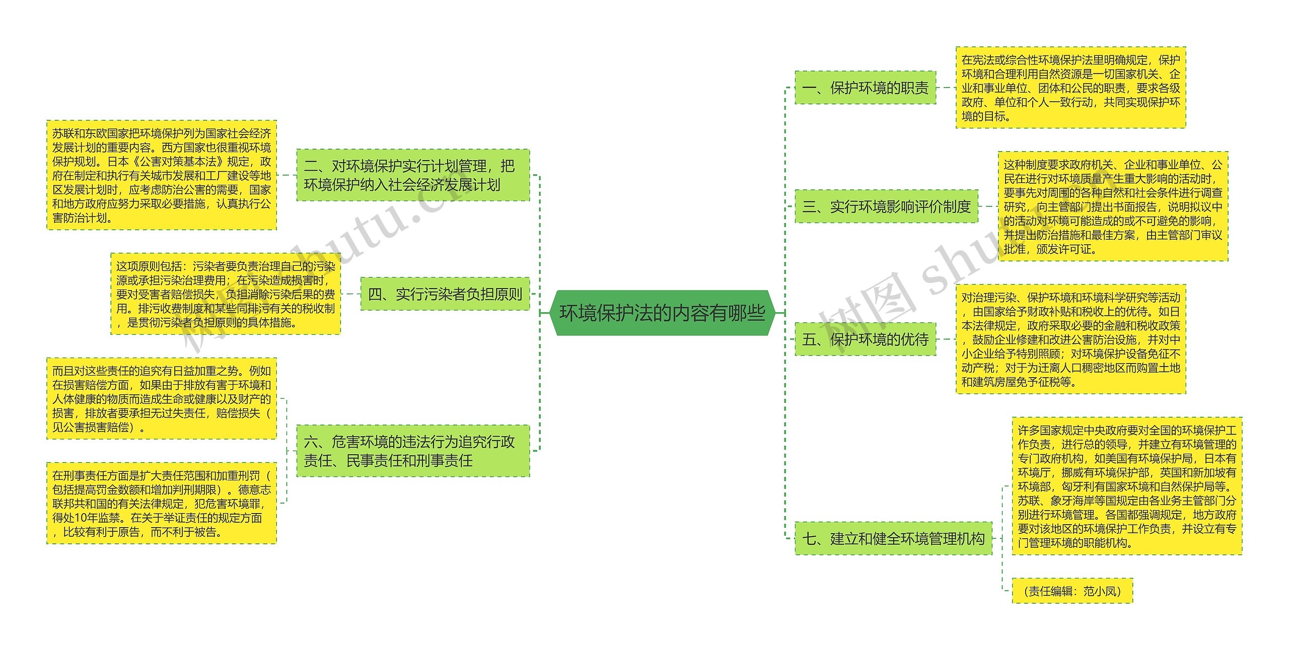 环境保护法的内容有哪些