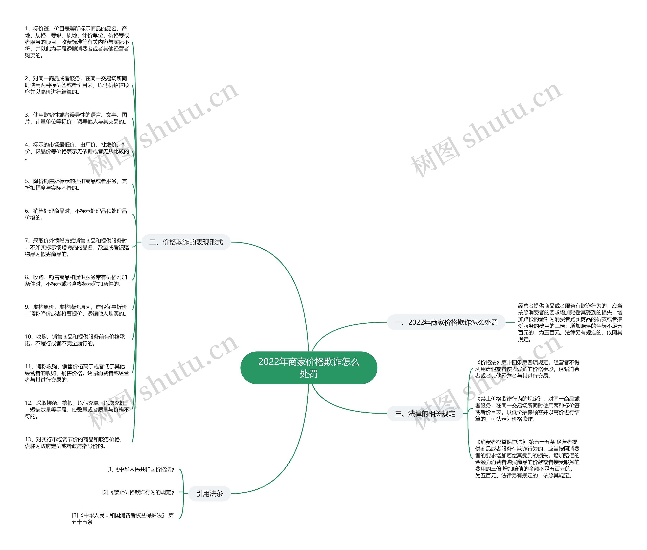 2022年商家价格欺诈怎么处罚思维导图
