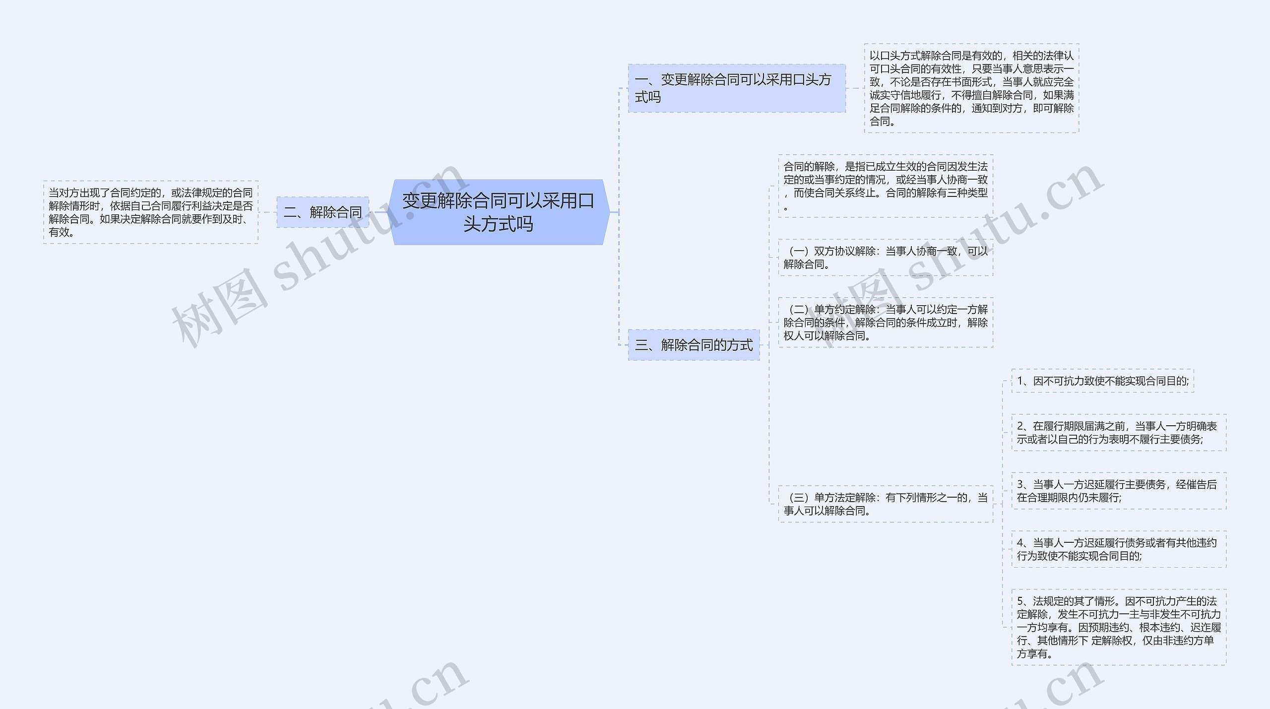 变更解除合同可以采用口头方式吗思维导图