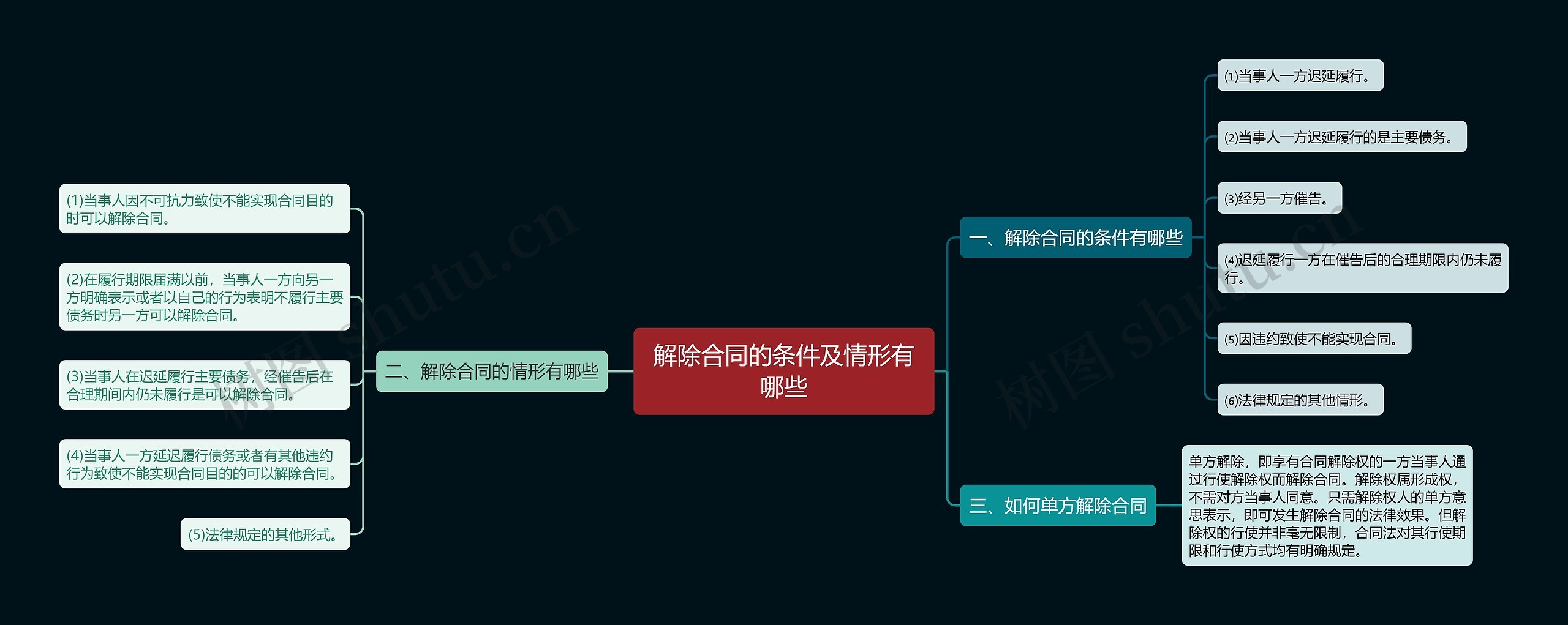 解除合同的条件及情形有哪些思维导图