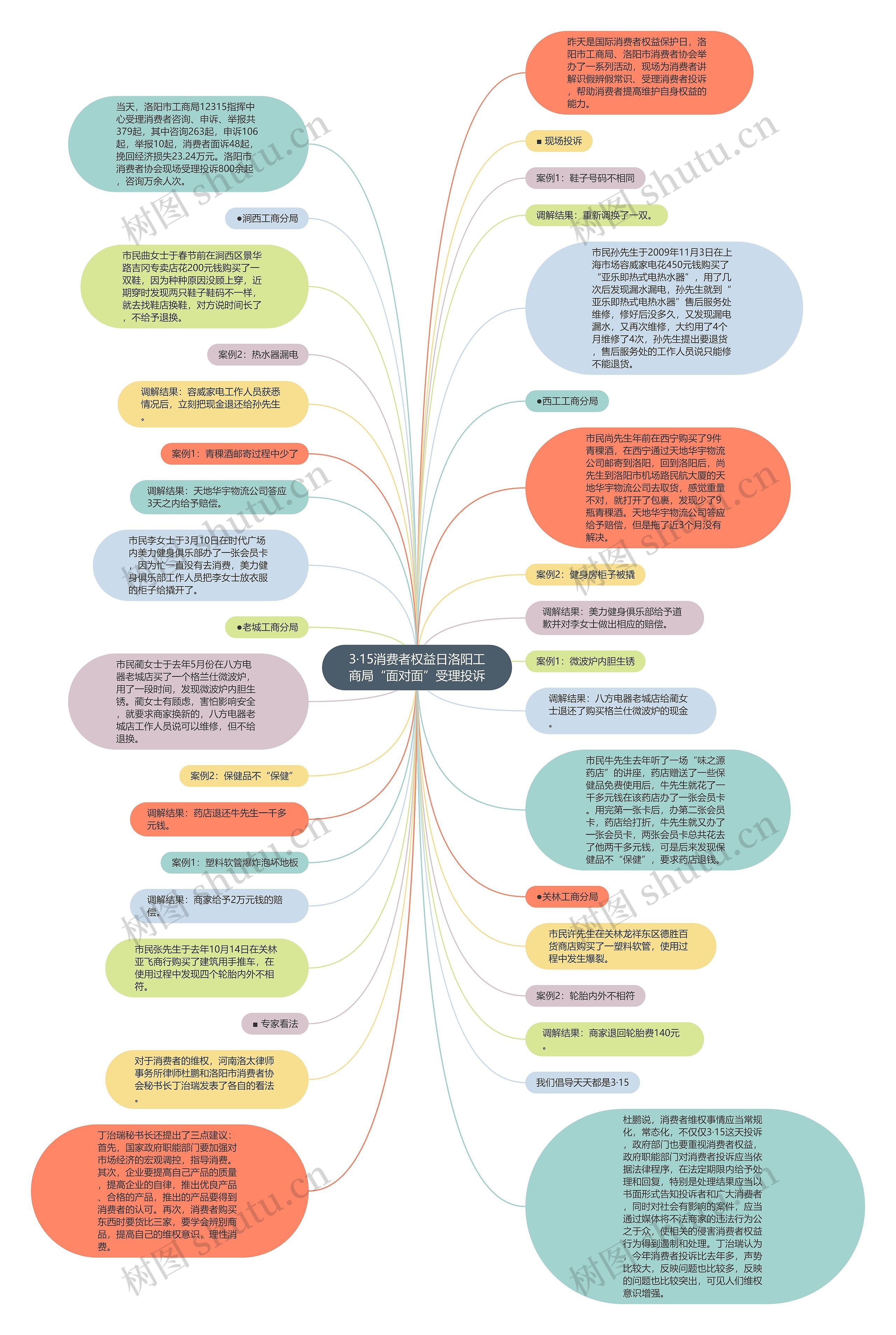 3·15消费者权益日洛阳工商局“面对面”受理投诉思维导图