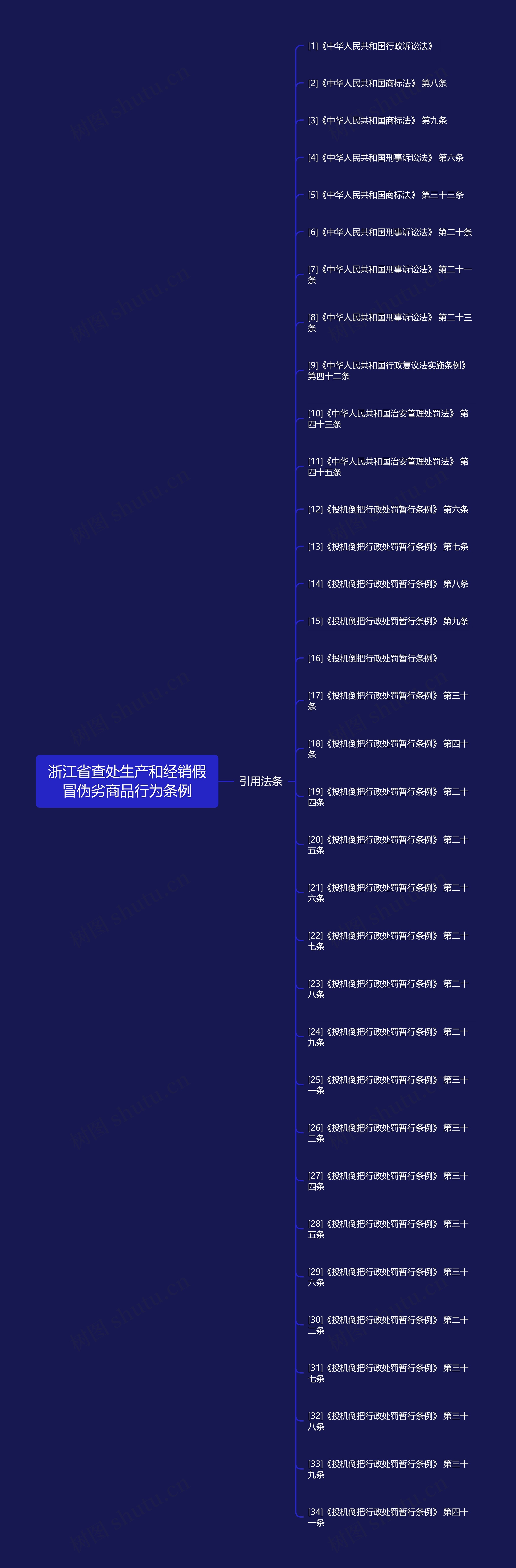 浙江省查处生产和经销假冒伪劣商品行为条例思维导图