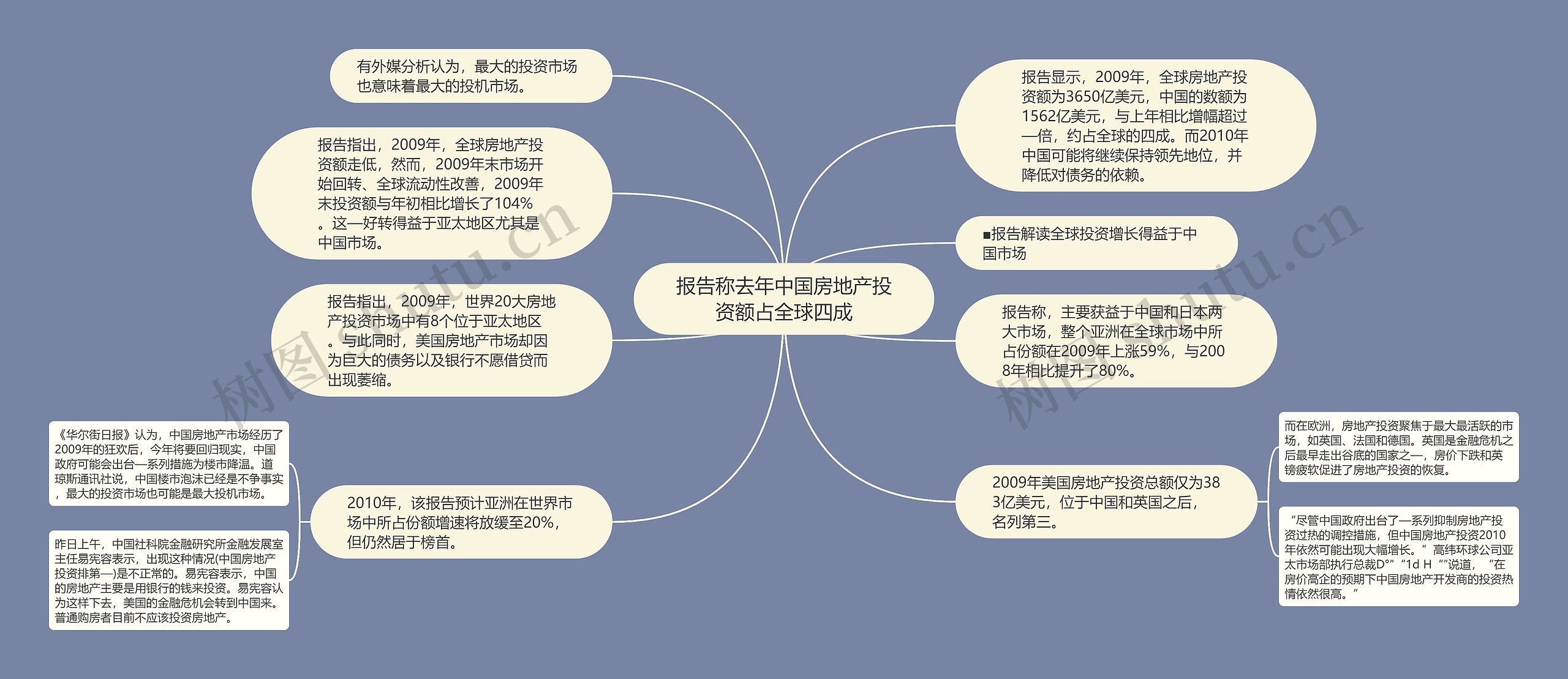 报告称去年中国房地产投资额占全球四成思维导图