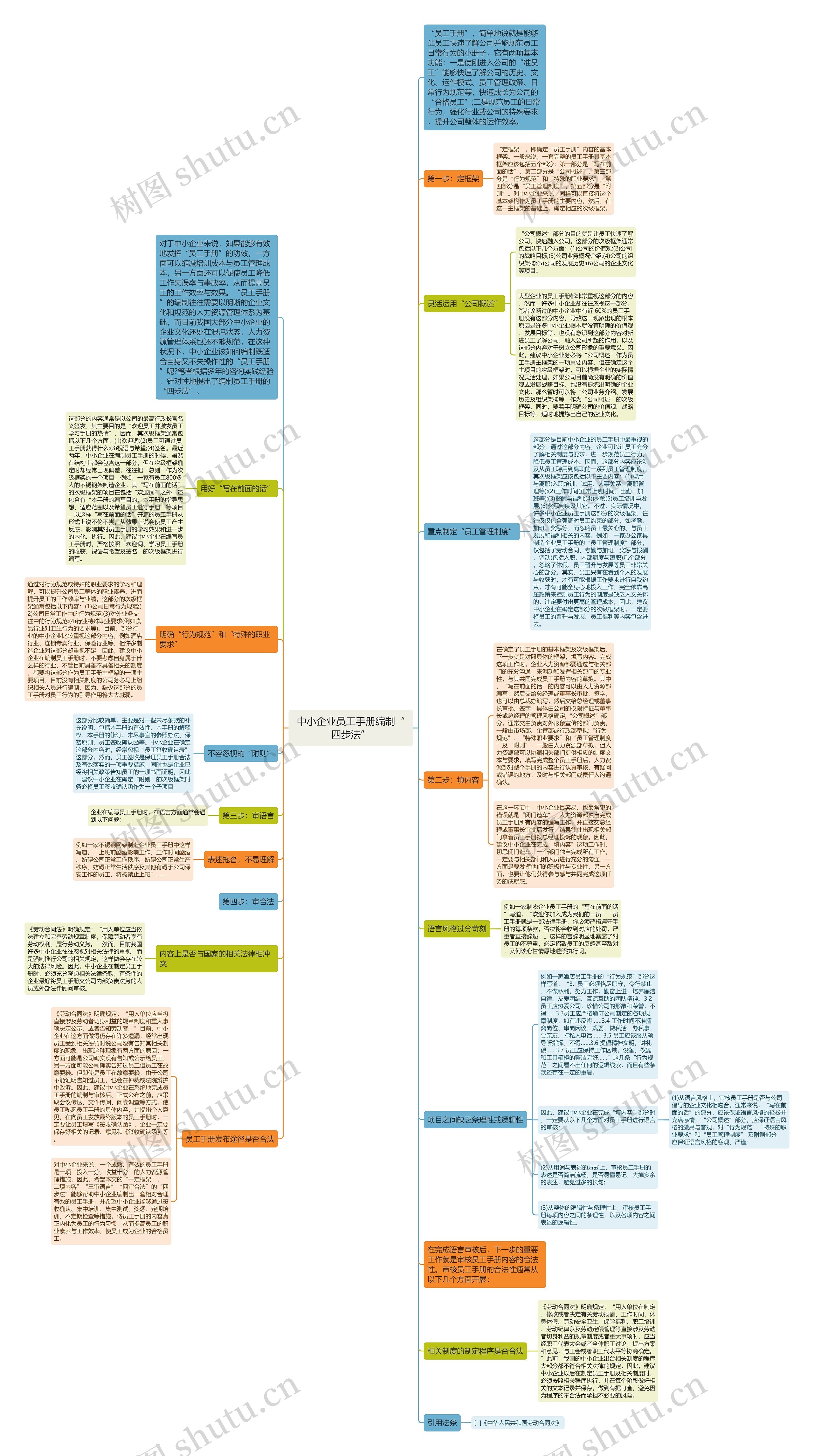 中小企业员工手册编制“四步法”思维导图