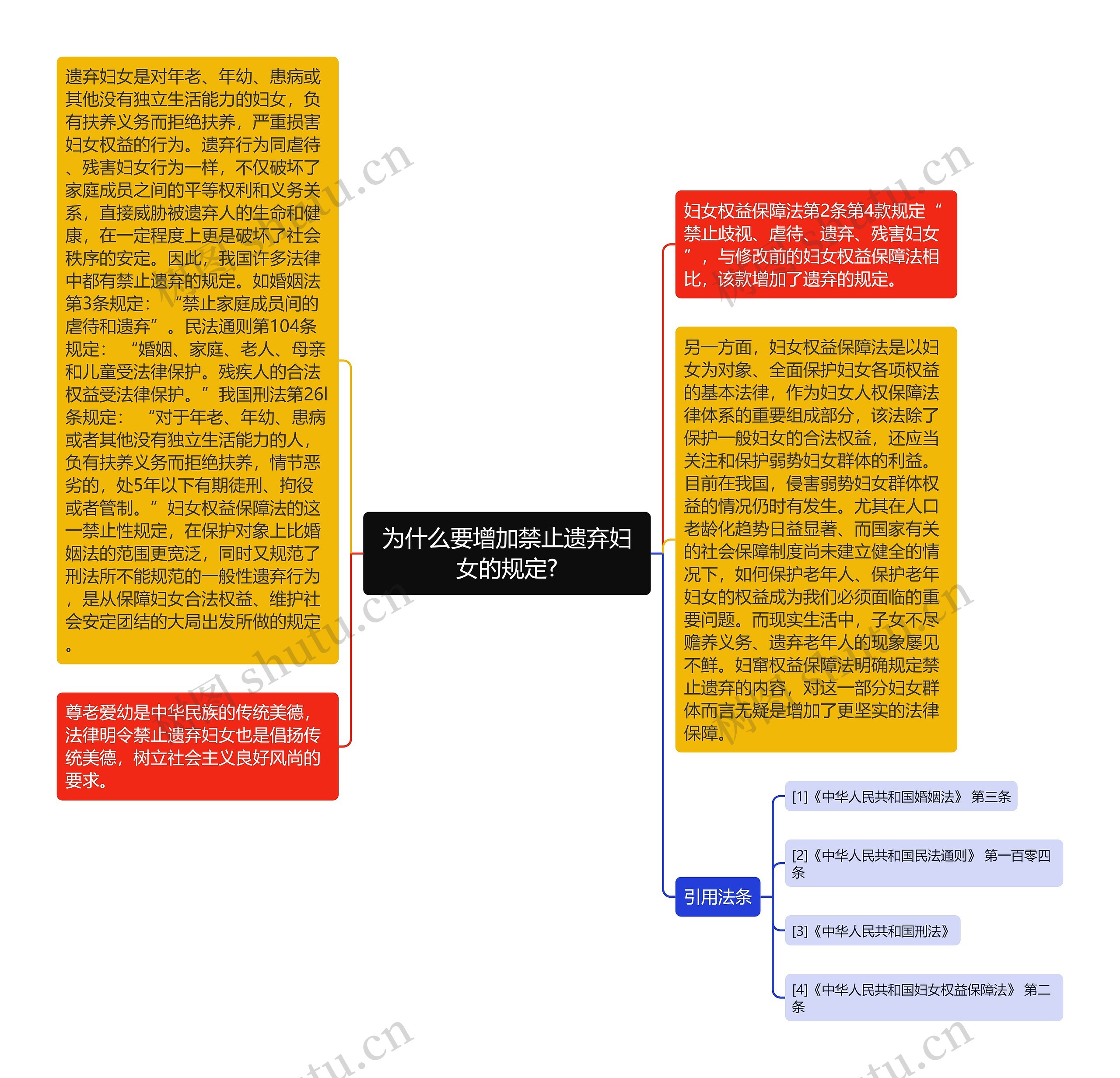 为什么要增加禁止遗弃妇女的规定?思维导图