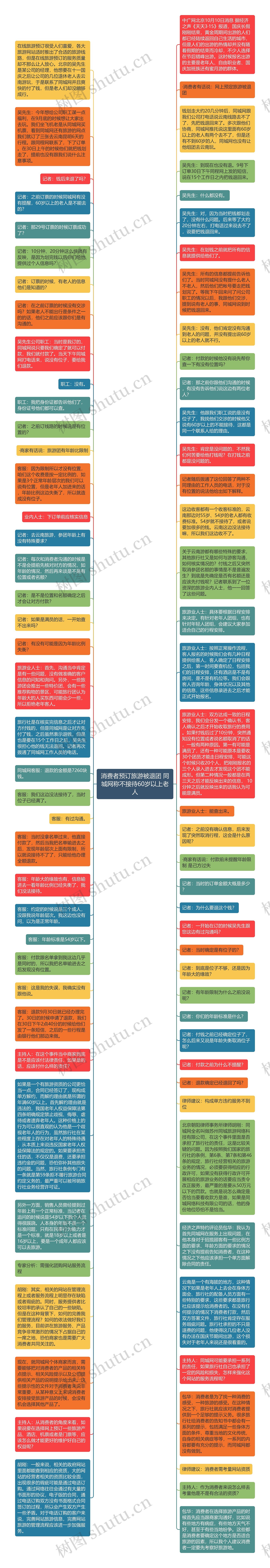 消费者预订旅游被退团 同城网称不接待60岁以上老人思维导图