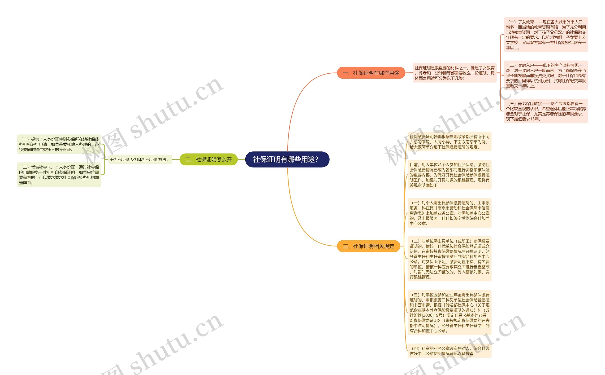 社保证明有哪些用途？思维导图