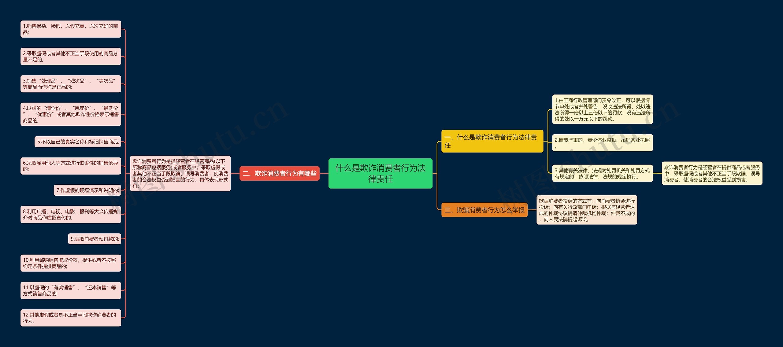 什么是欺诈消费者行为法律责任思维导图